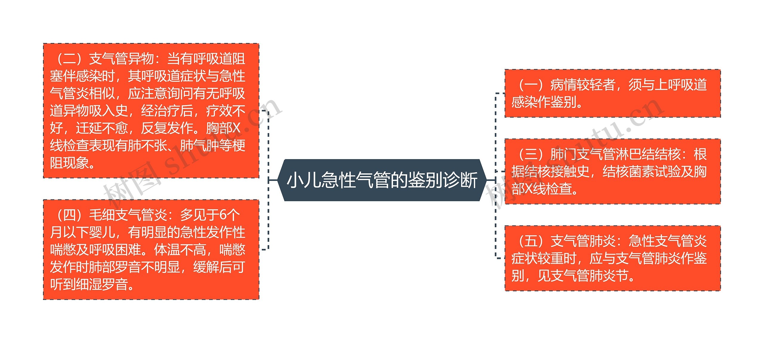 小儿急性气管的鉴别诊断思维导图