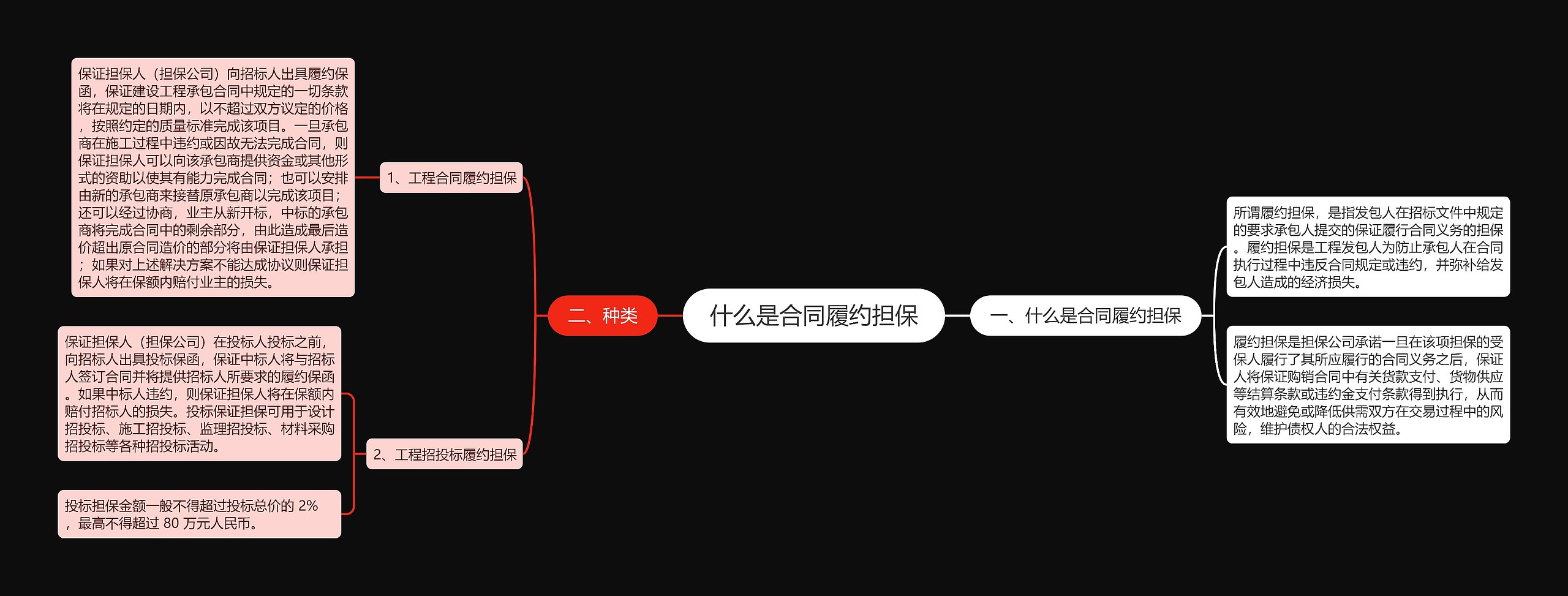 什么是合同履约担保思维导图