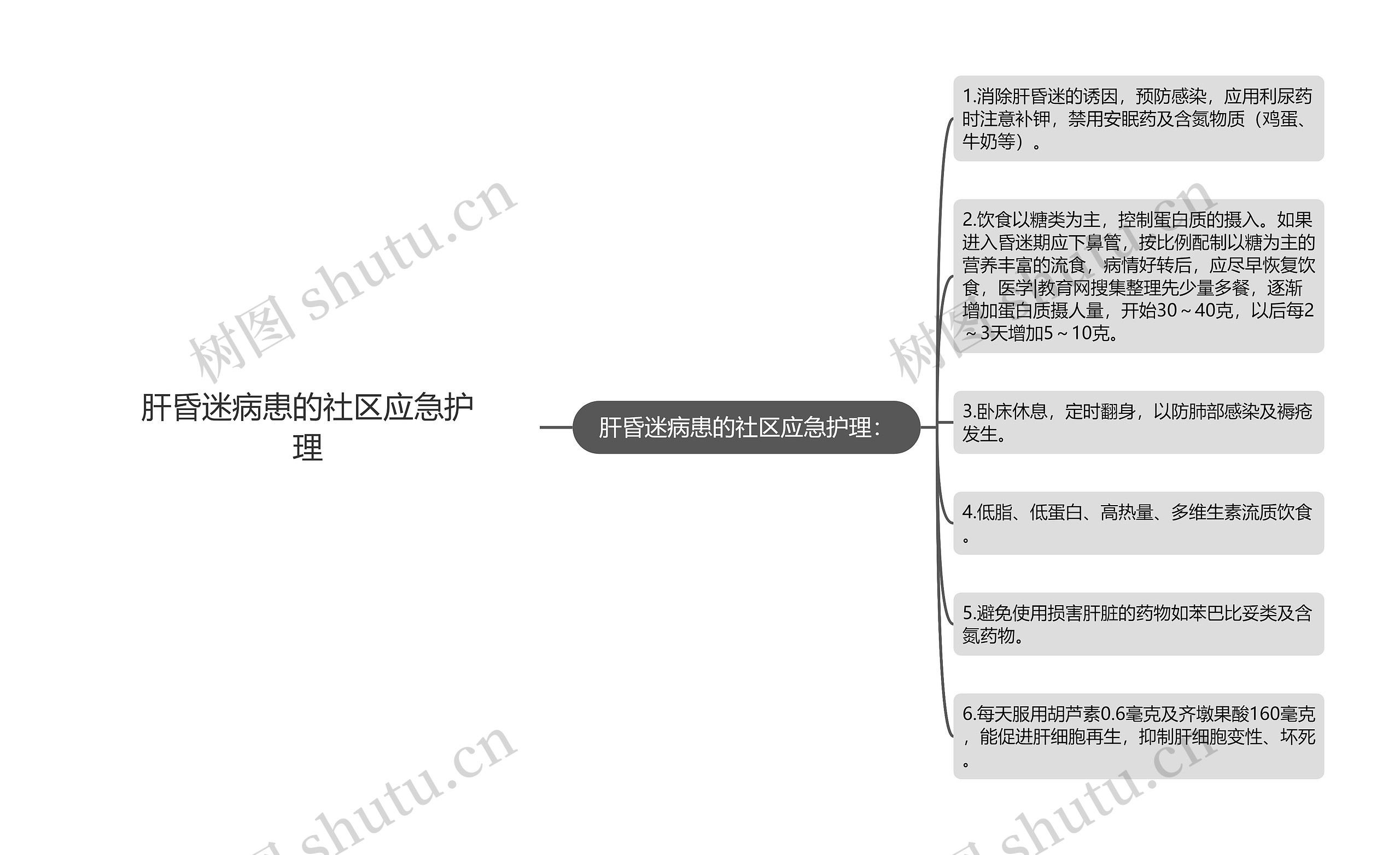 肝昏迷病患的社区应急护理思维导图