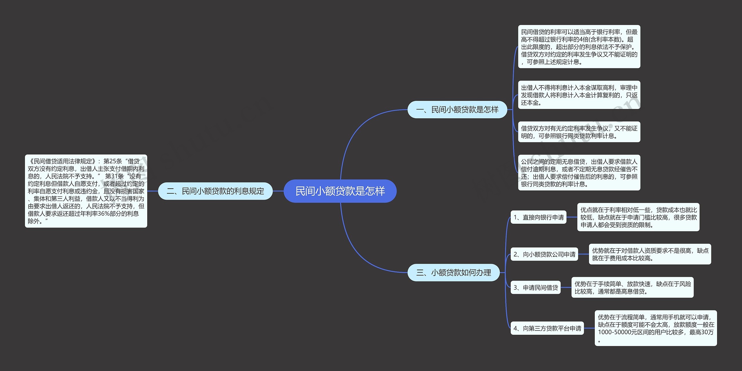民间小额贷款是怎样思维导图