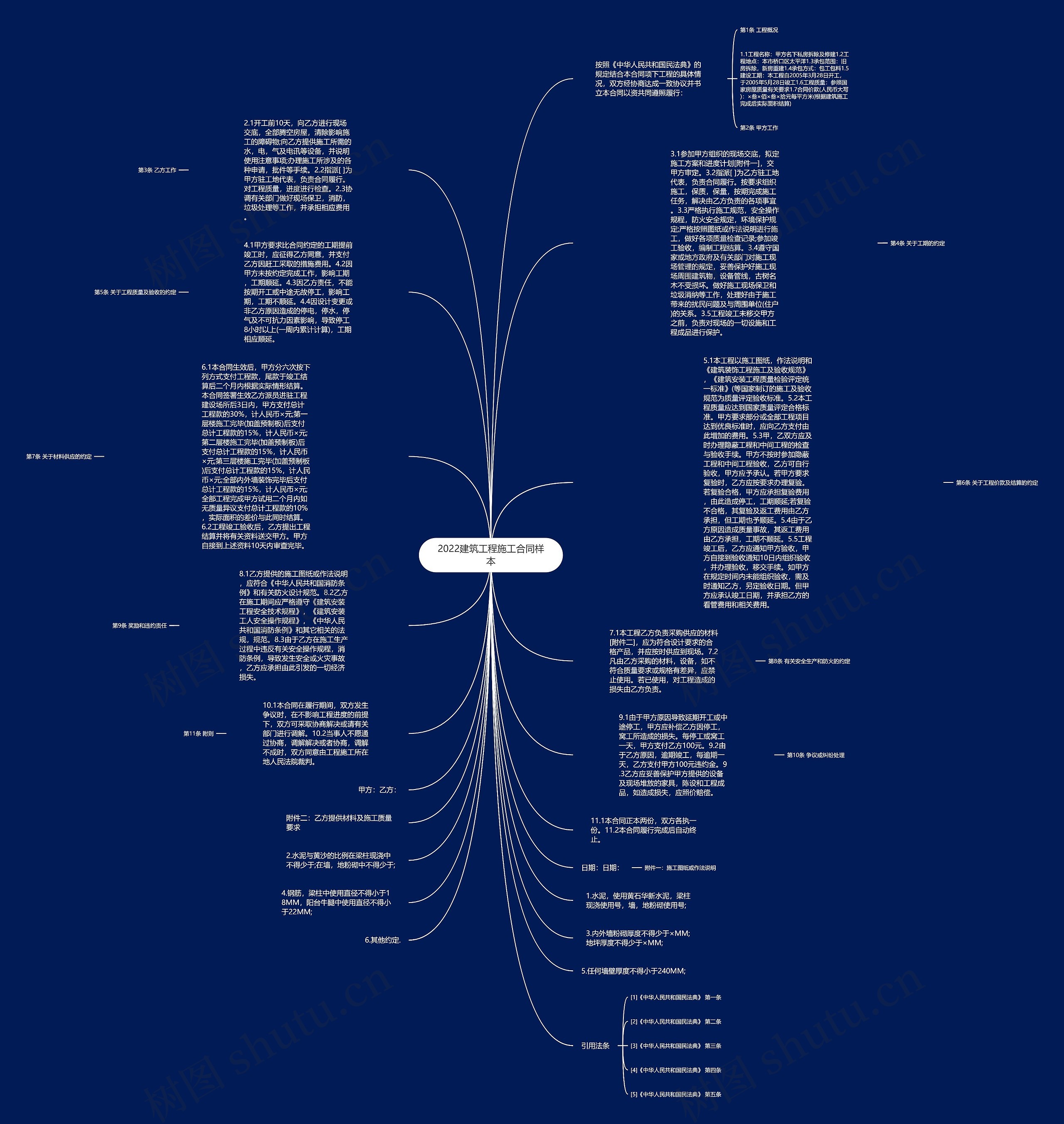 2022建筑工程施工合同样本思维导图