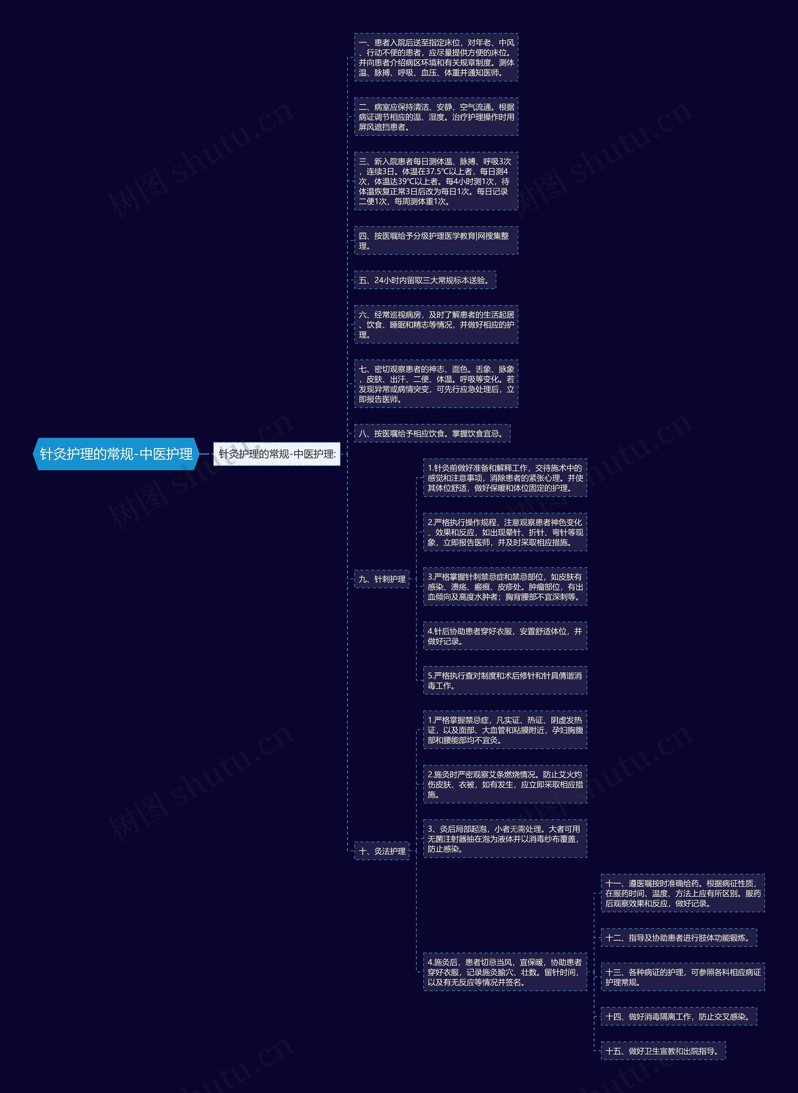 针灸护理的常规-中医护理思维导图