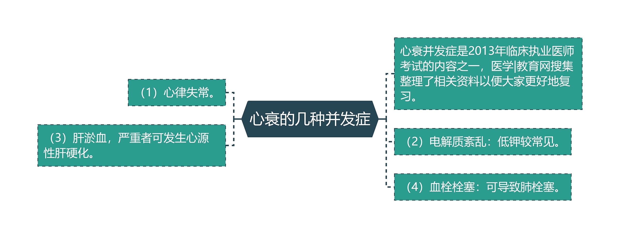 心衰的几种并发症思维导图