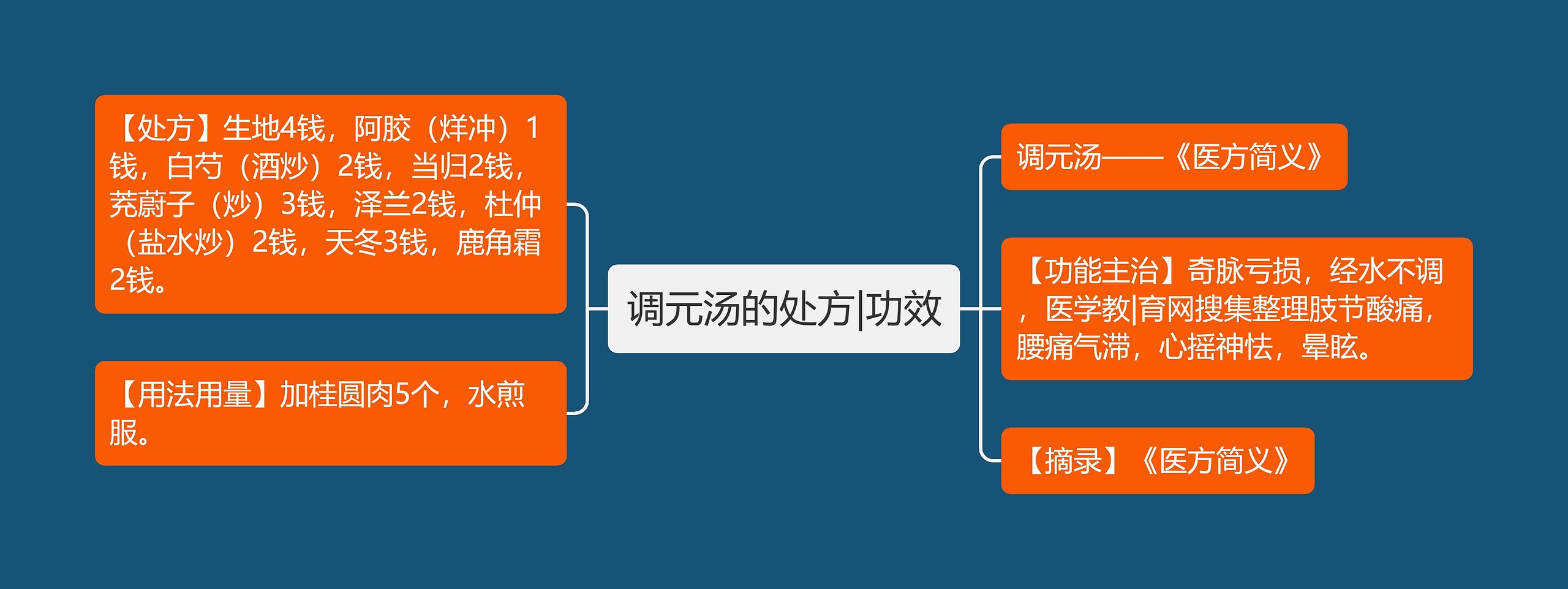 调元汤的处方|功效思维导图