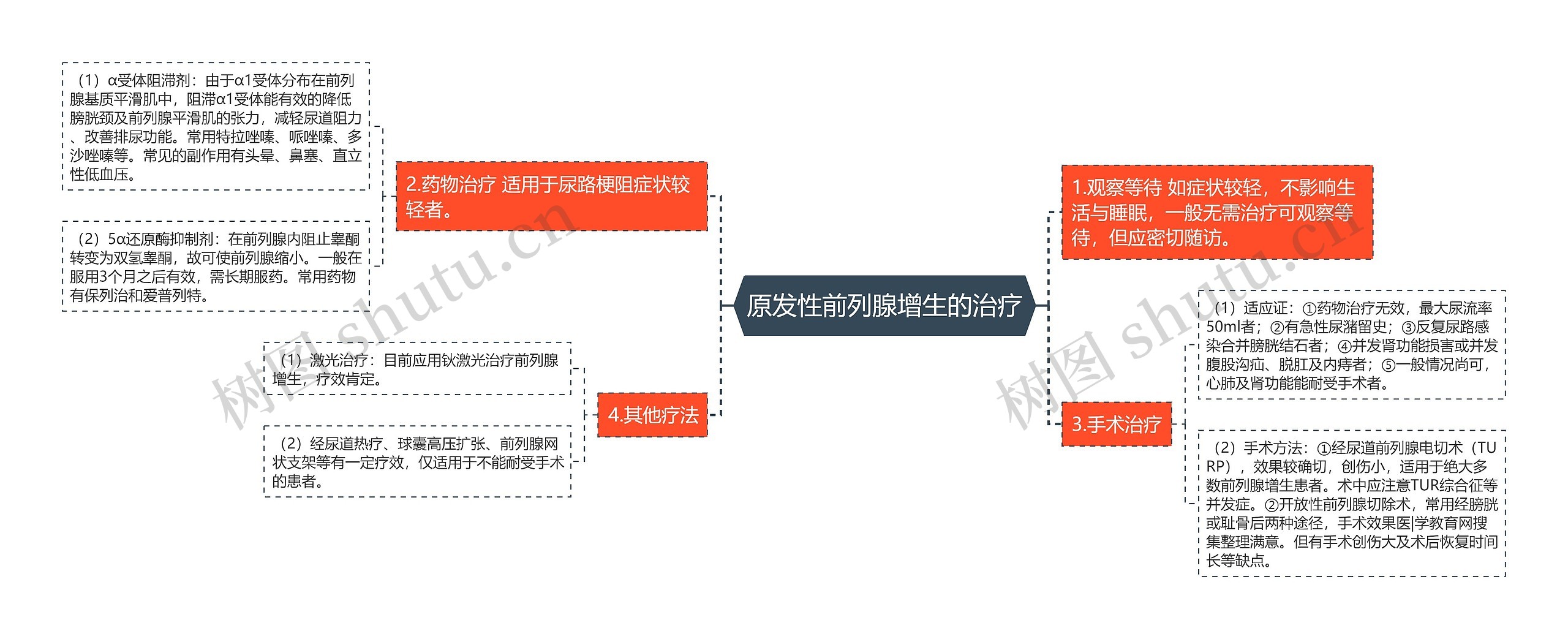 原发性前列腺增生的治疗思维导图