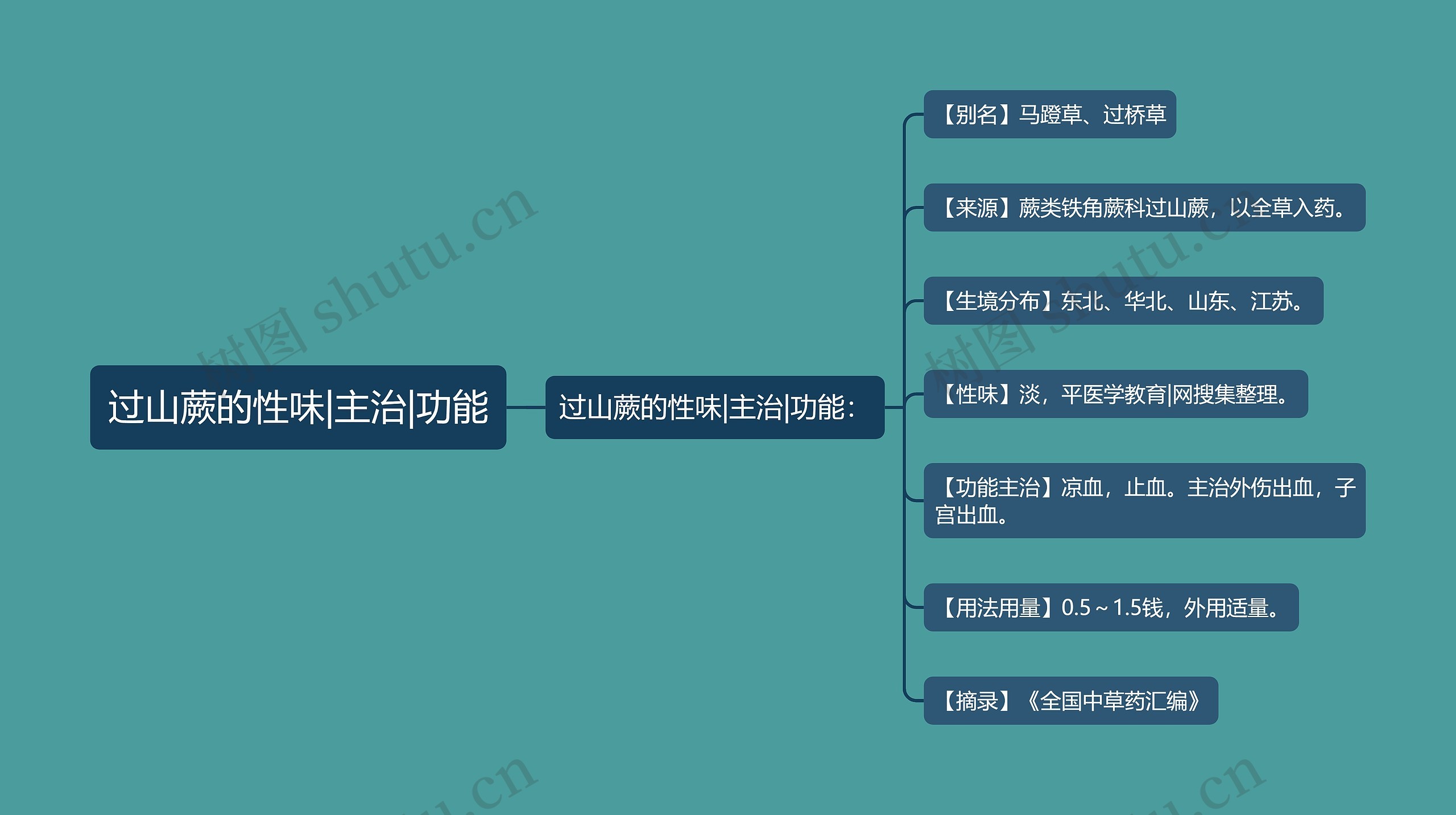 过山蕨的性味|主治|功能思维导图