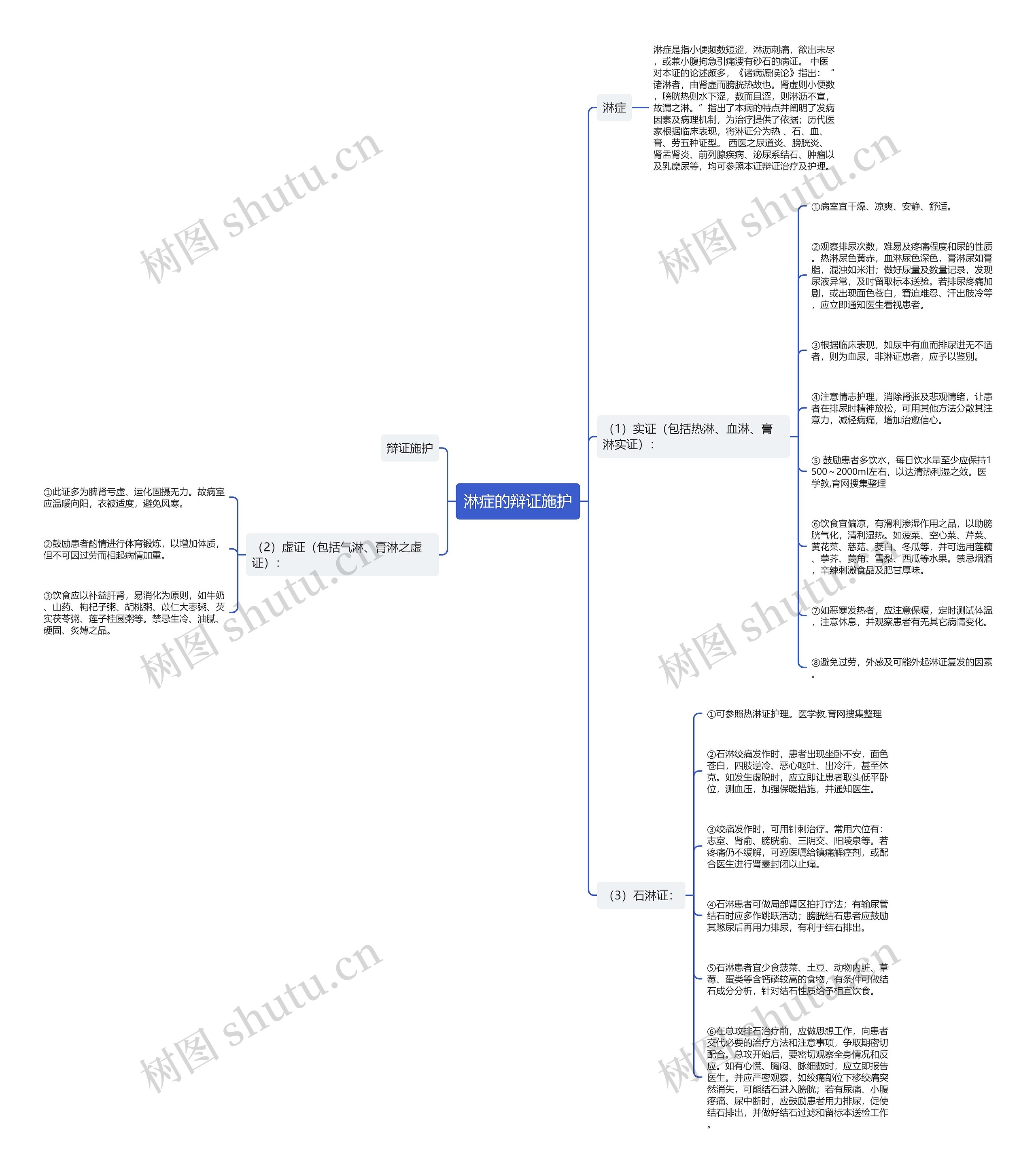 淋症的辩证施护思维导图