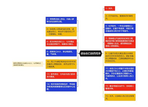 感染伤口换药程序