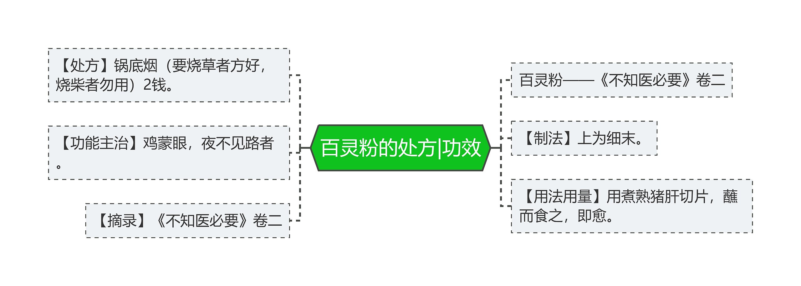 百灵粉的处方|功效思维导图