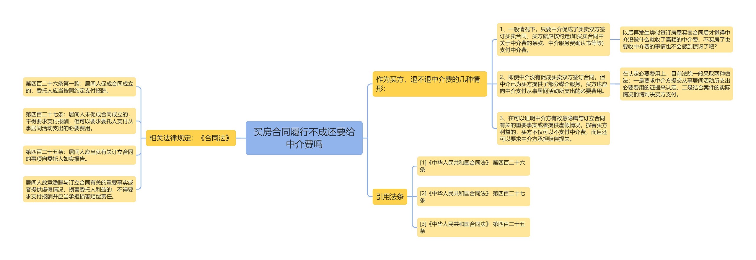 买房合同履行不成还要给中介费吗思维导图