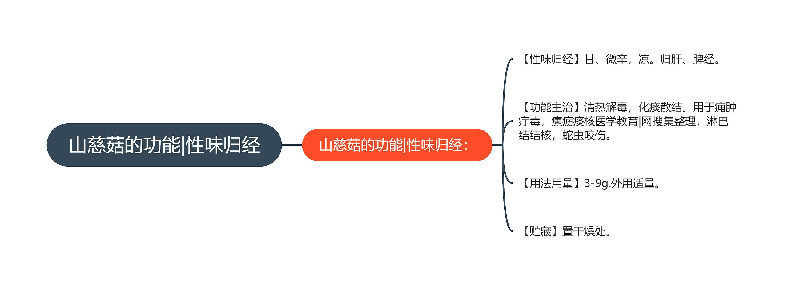 山慈菇的功能|性味归经思维导图