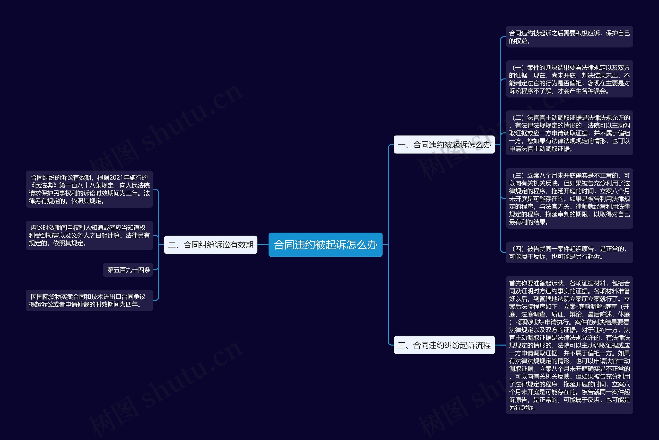 合同违约被起诉怎么办思维导图
