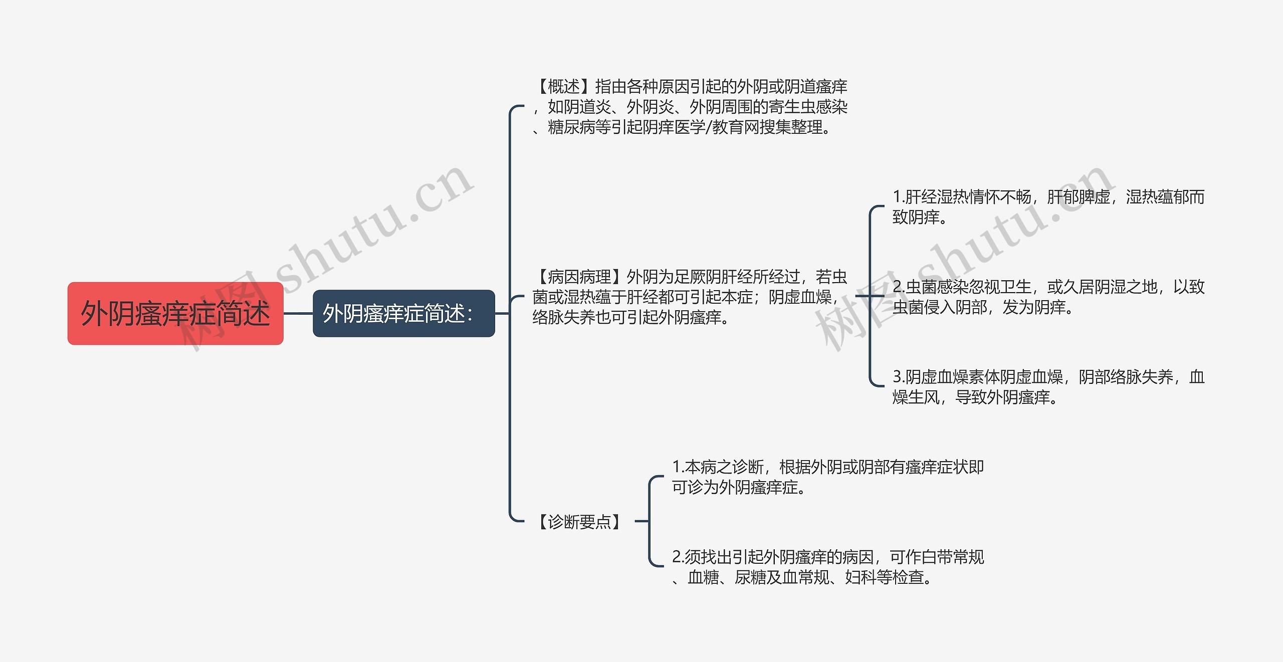 外阴瘙痒症简述思维导图