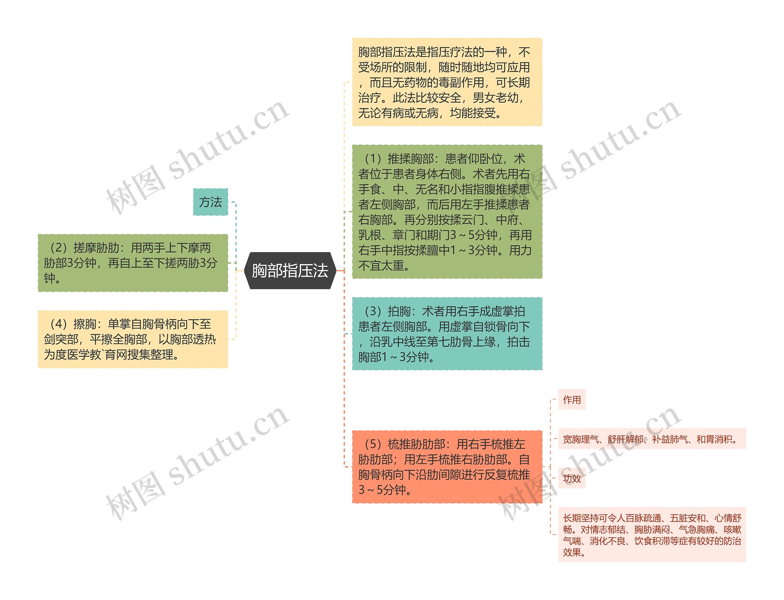 胸部指压法思维导图