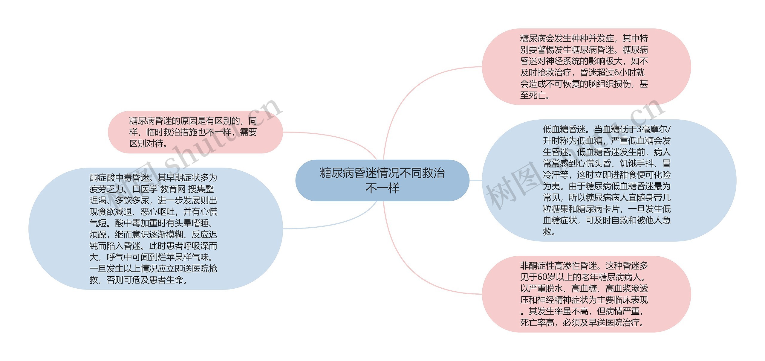 糖尿病昏迷情况不同救治不一样