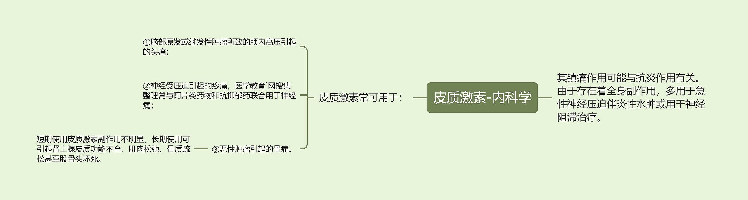 皮质激素-内科学 皮质激素-内科学