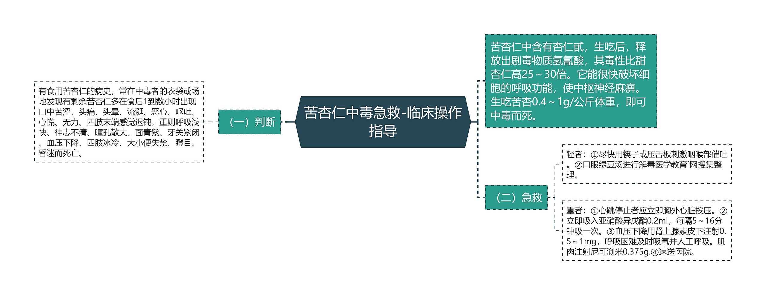 苦杏仁中毒急救-临床操作指导思维导图