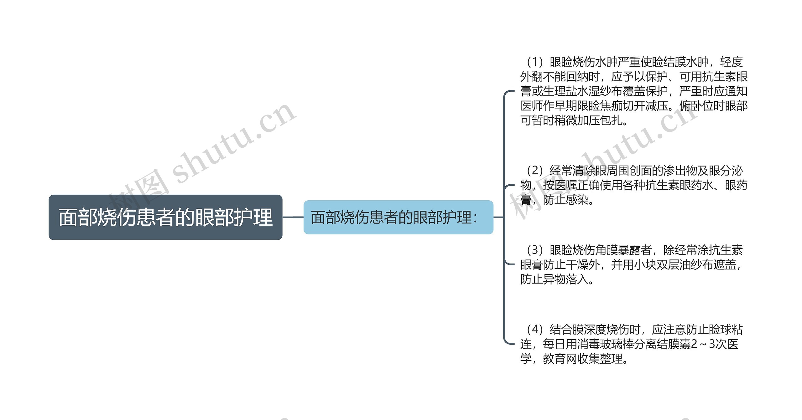 面部烧伤患者的眼部护理思维导图