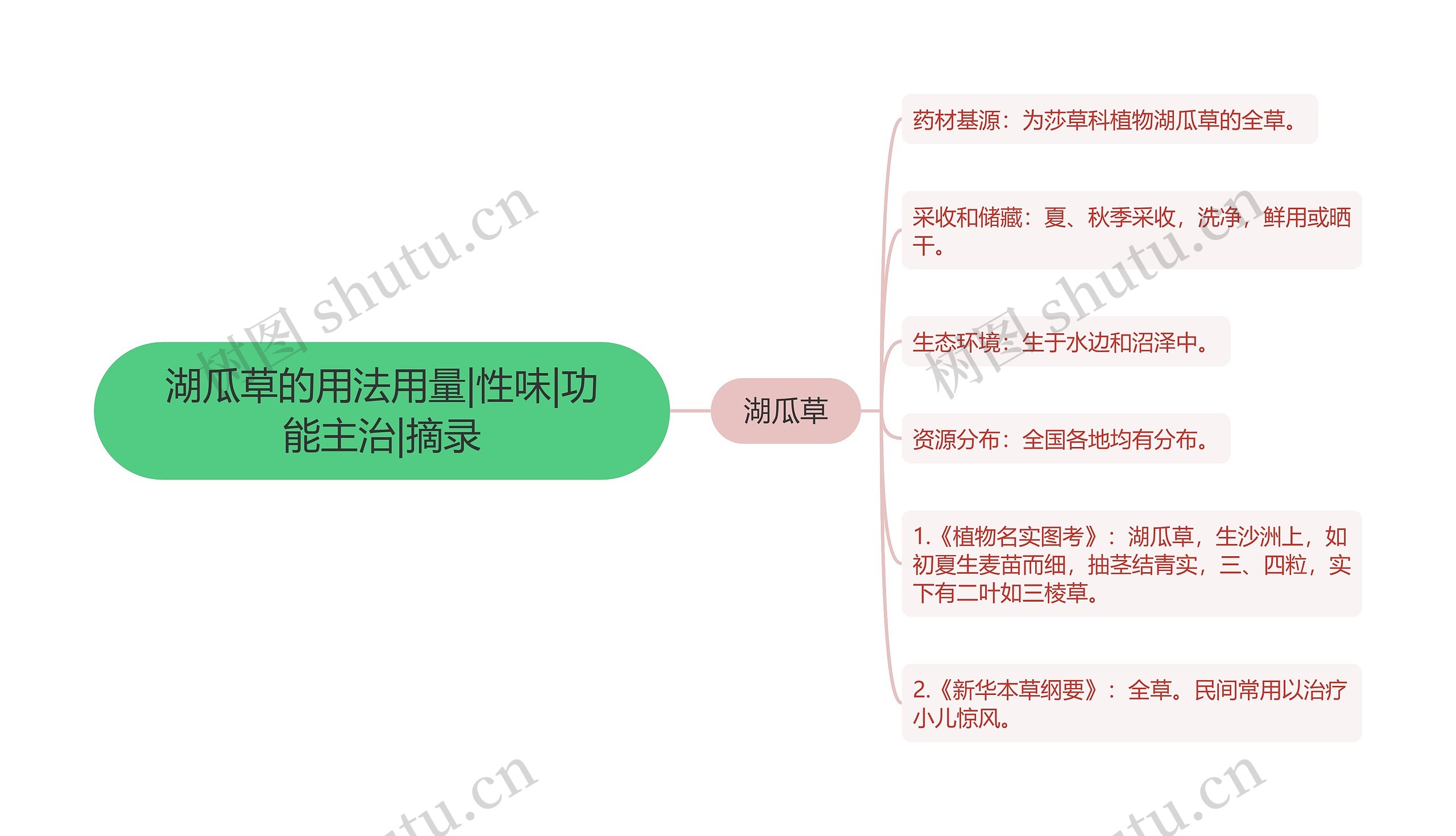 湖瓜草的用法用量|性味|功能主治|摘录