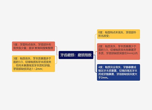 牙齿磨损：磨损指数