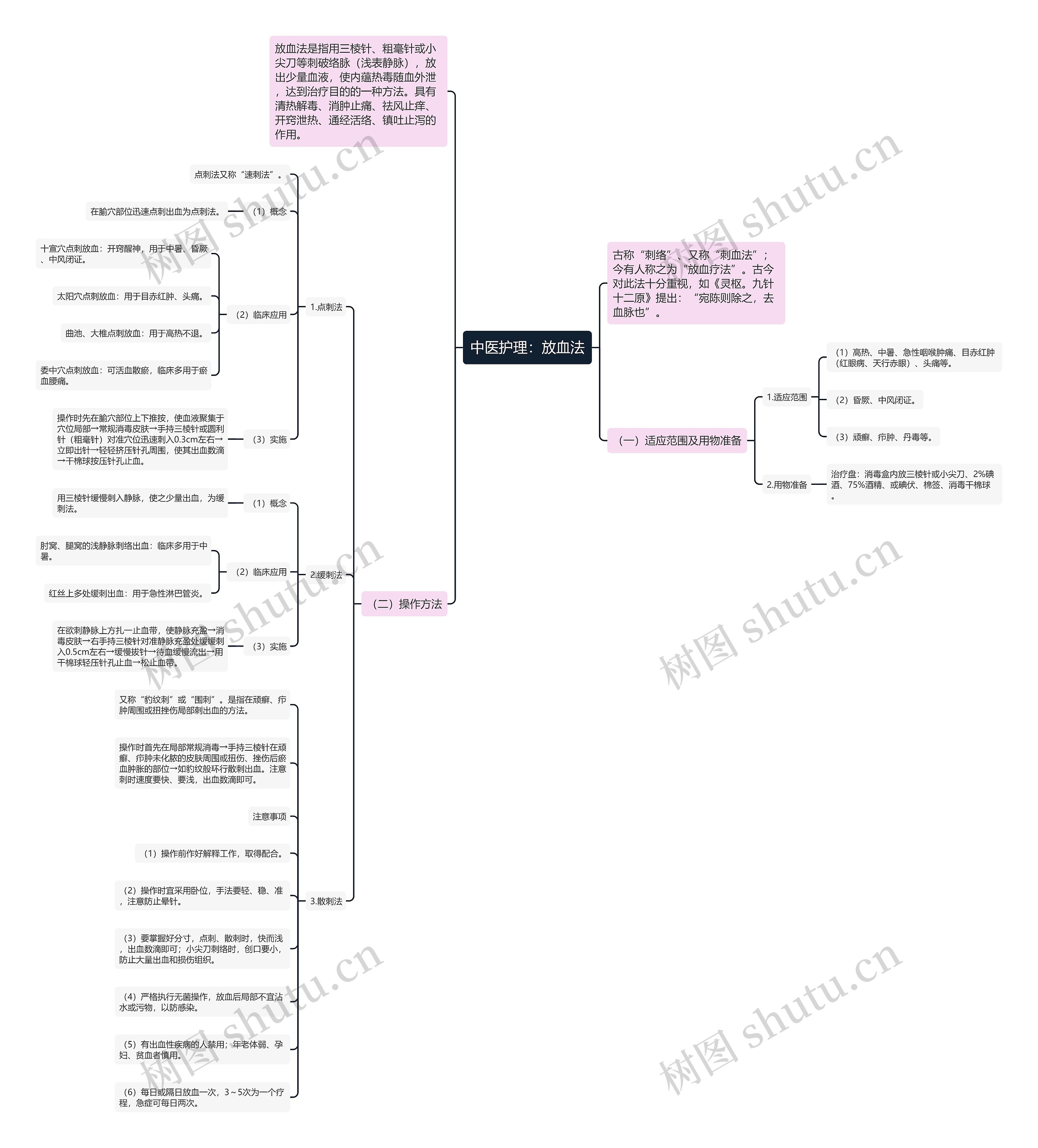 中医护理：放血法思维导图