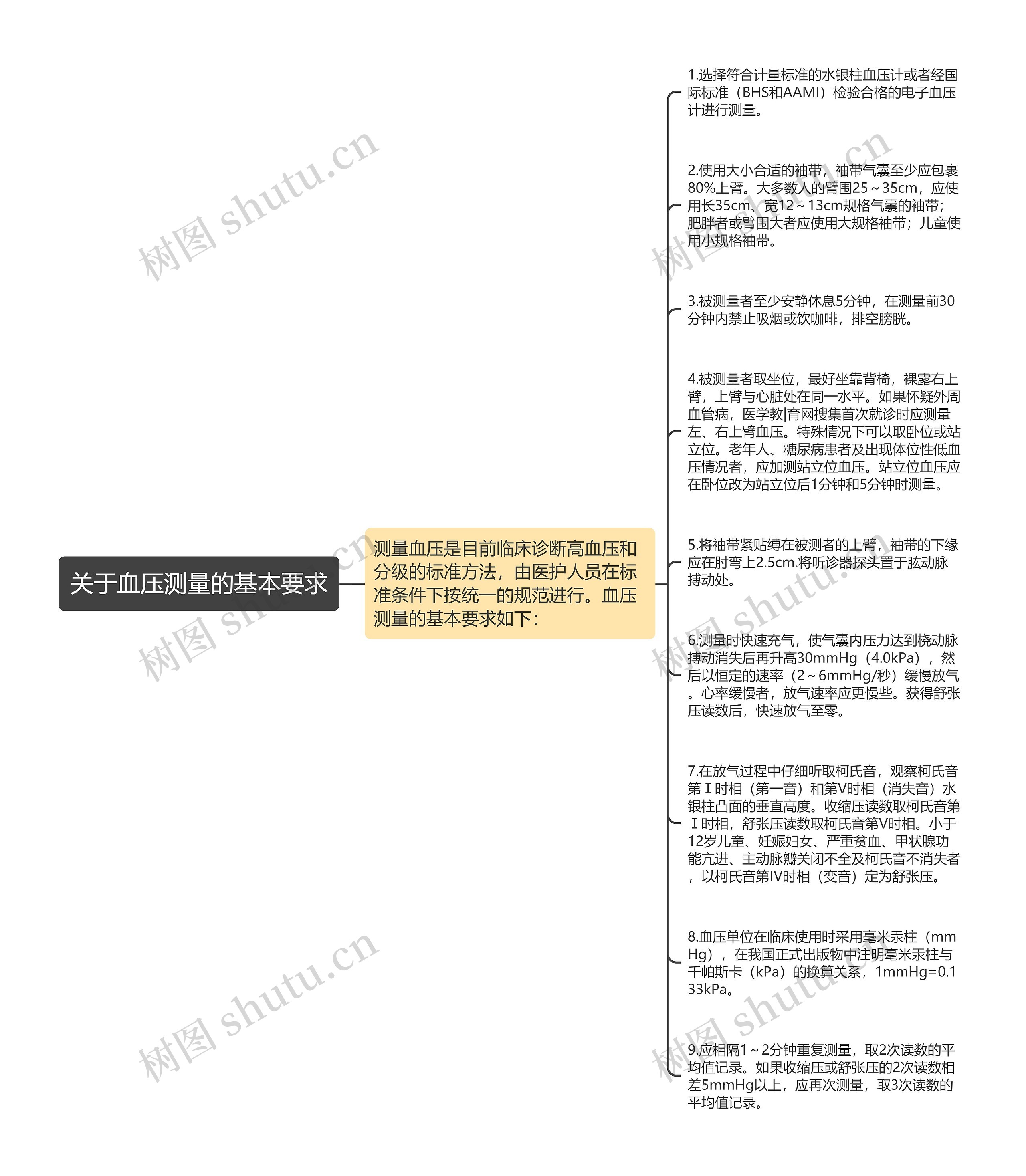 关于血压测量的基本要求