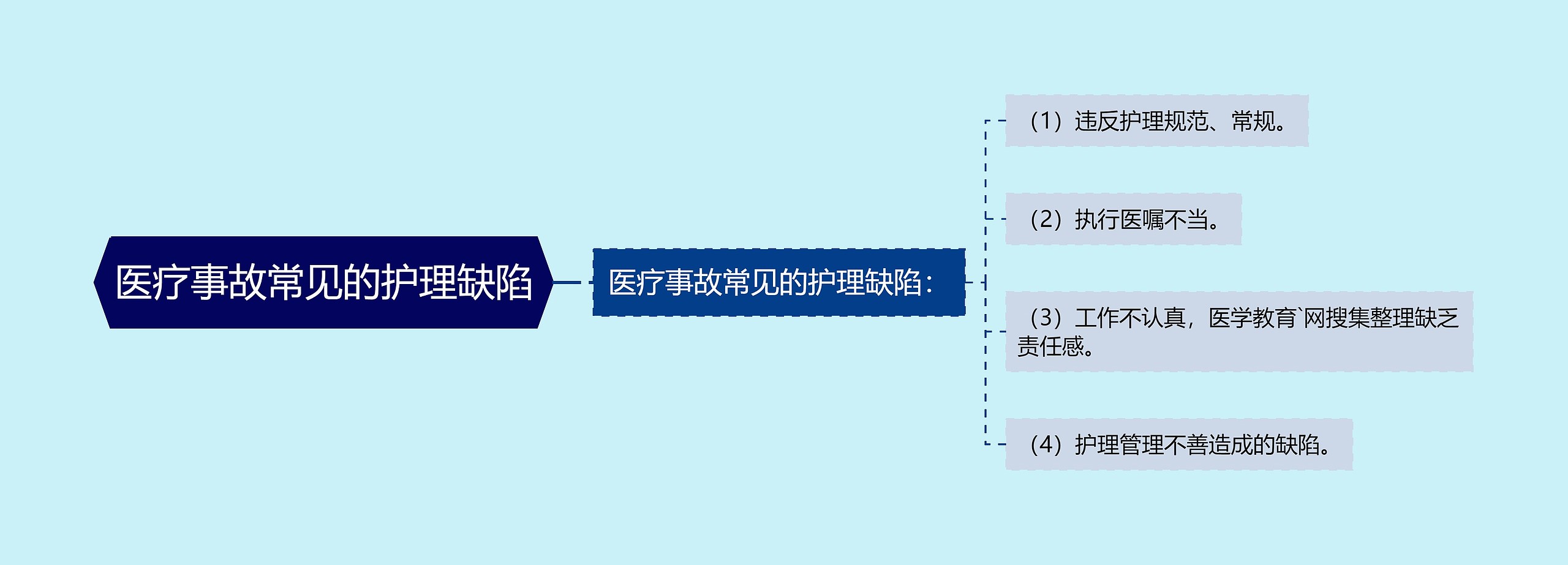 医疗事故常见的护理缺陷思维导图