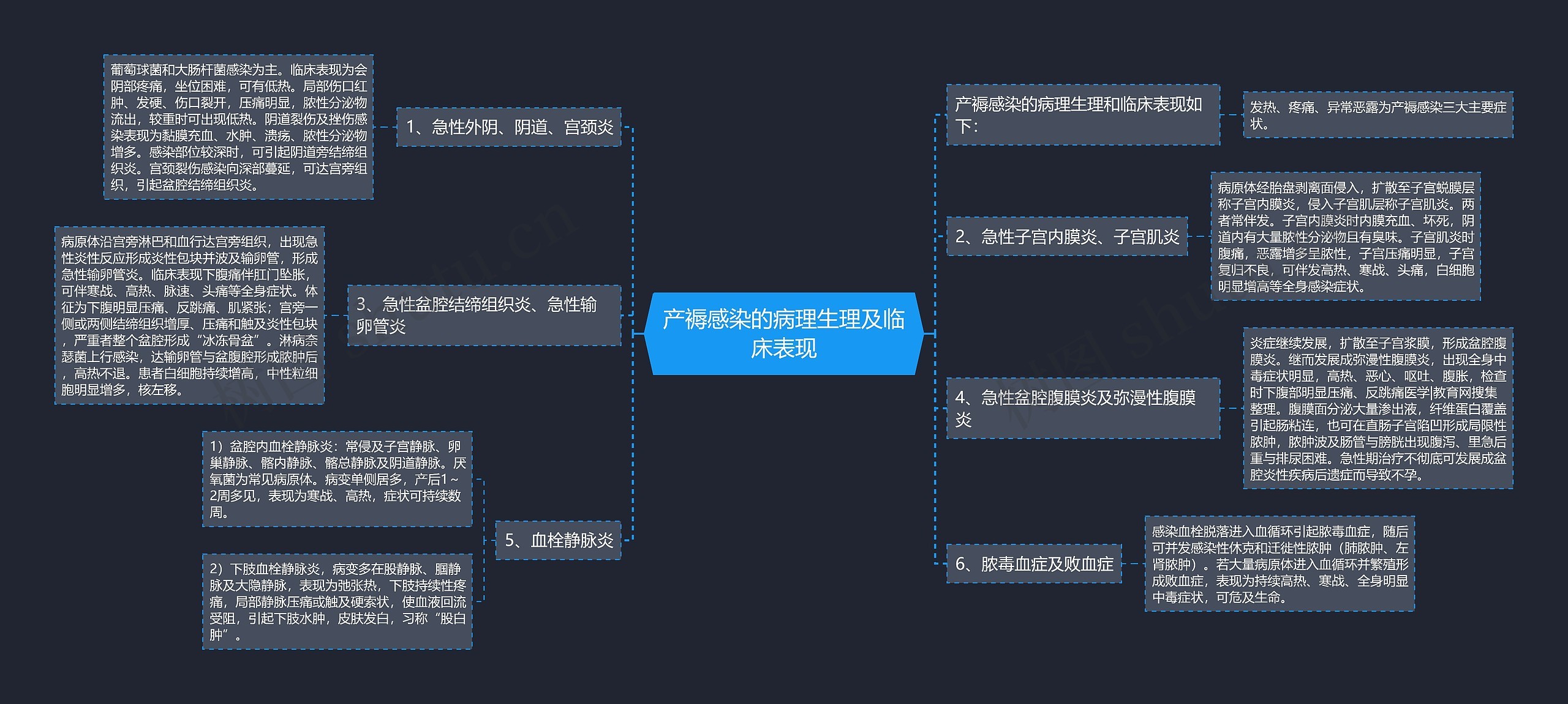 产褥感染的病理生理及临床表现