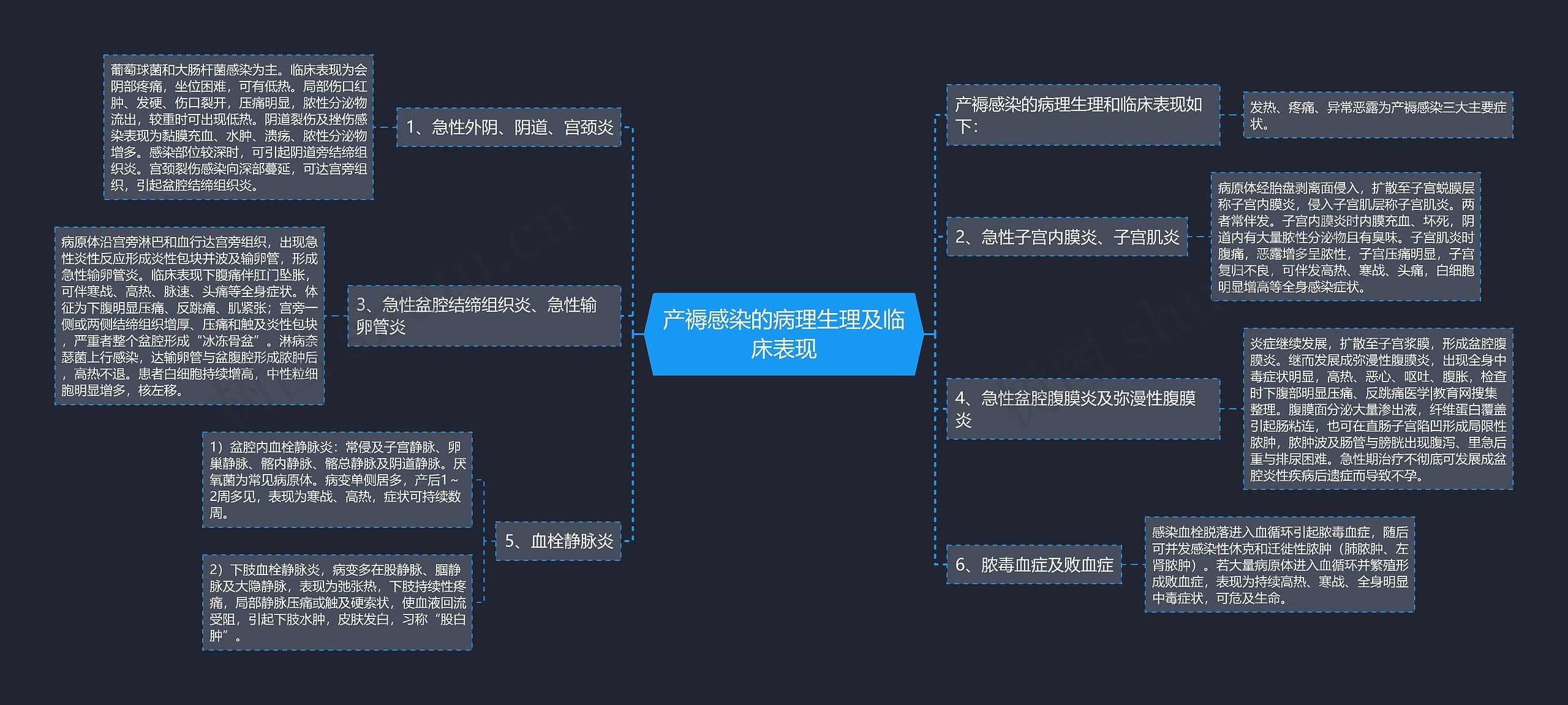 产褥感染的病理生理及临床表现思维导图