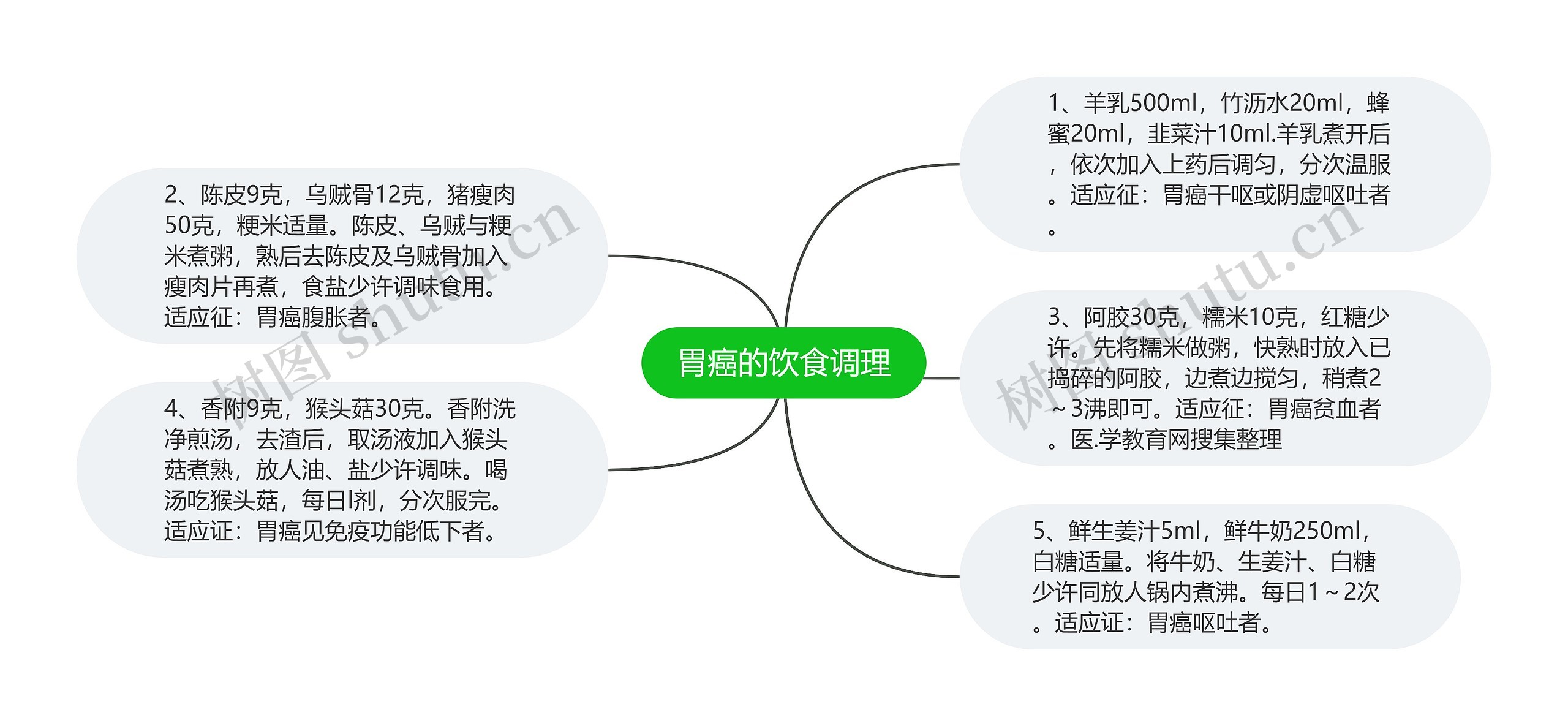 胃癌的饮食调理思维导图