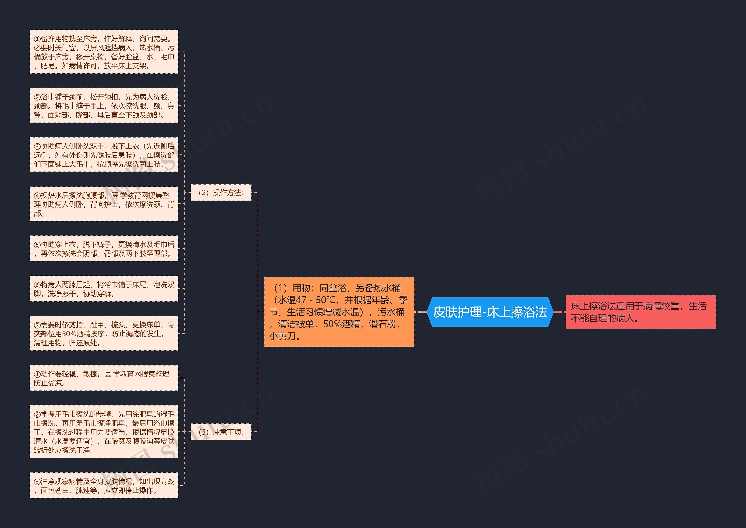 皮肤护理-床上擦浴法思维导图