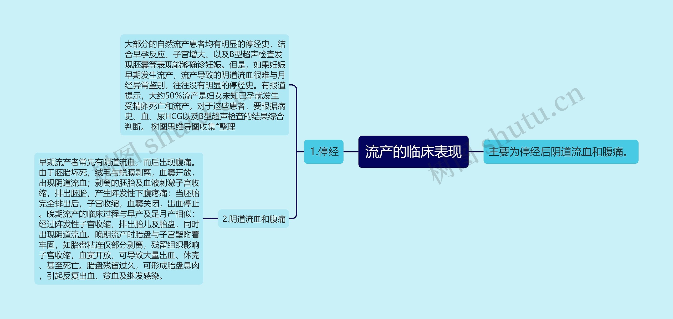 流产的临床表现思维导图