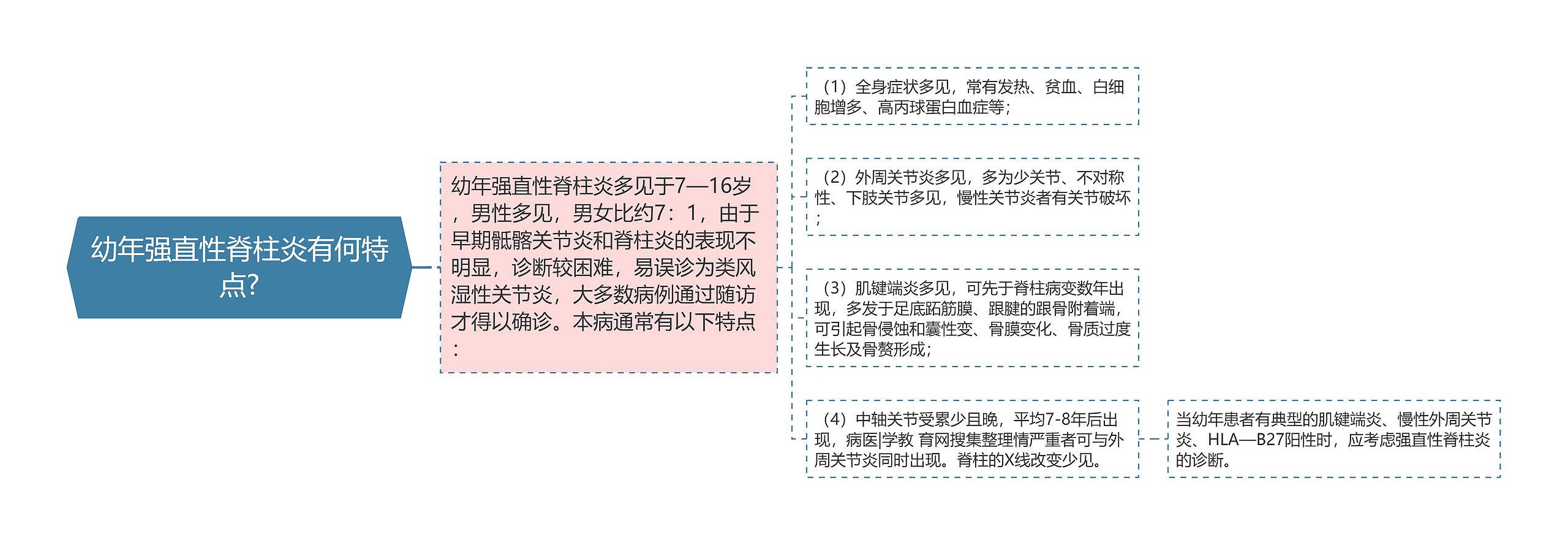 幼年强直性脊柱炎有何特点?思维导图