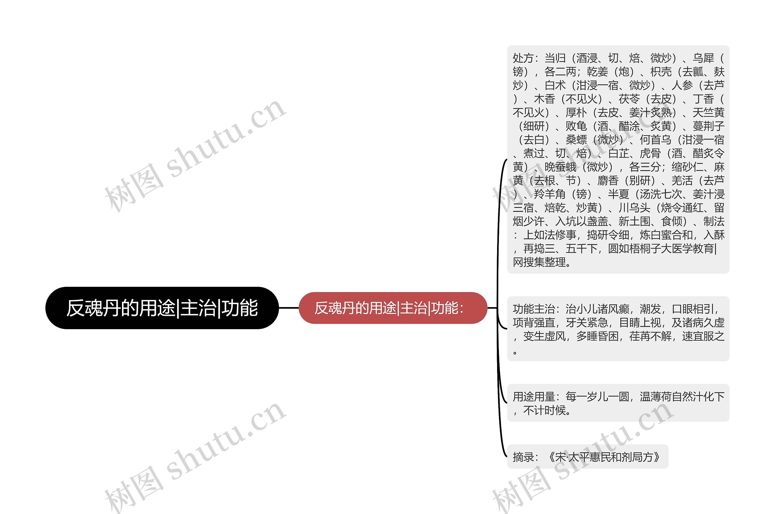反魂丹的用途|主治|功能思维导图
