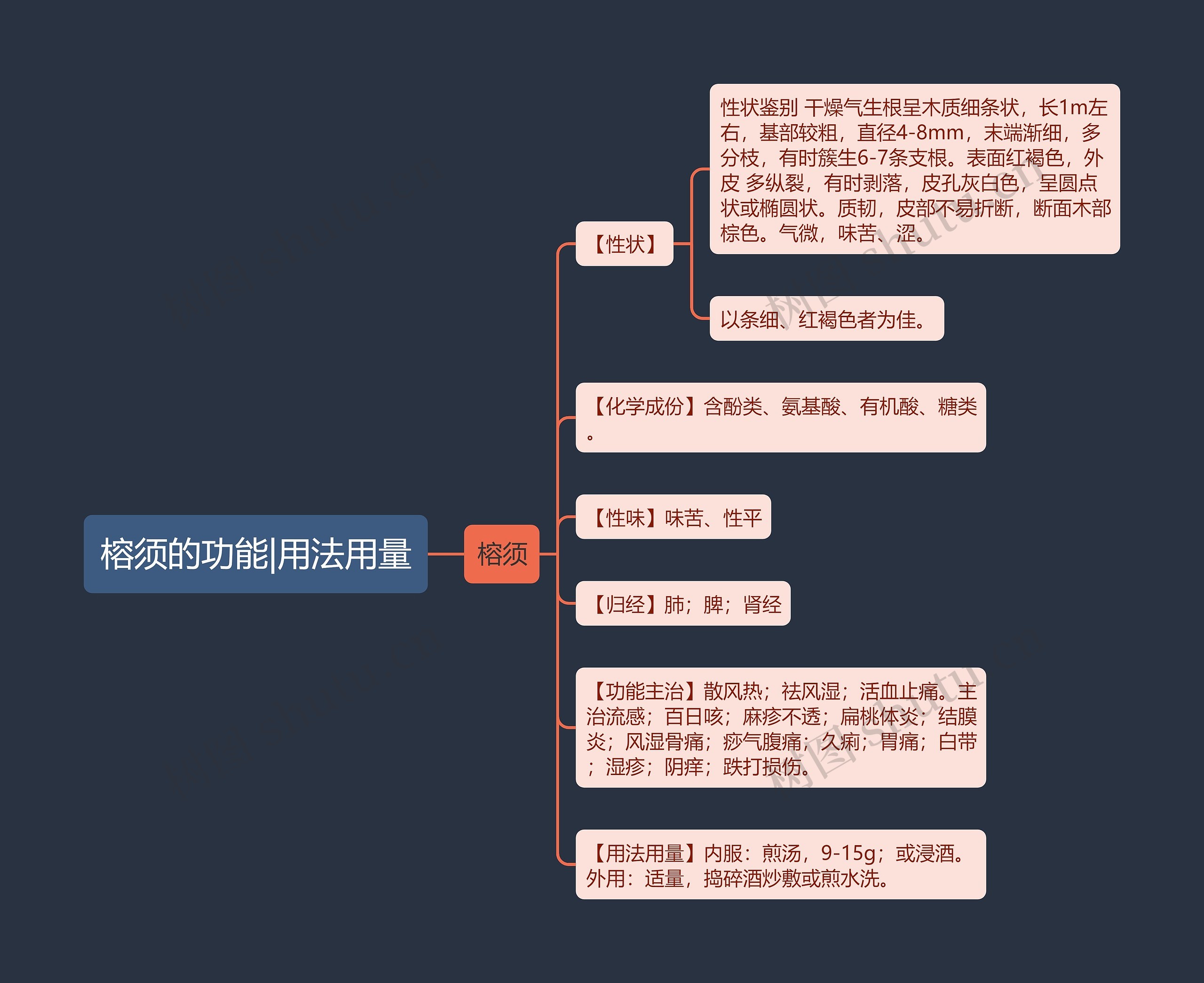 榕须的功能|用法用量思维导图
