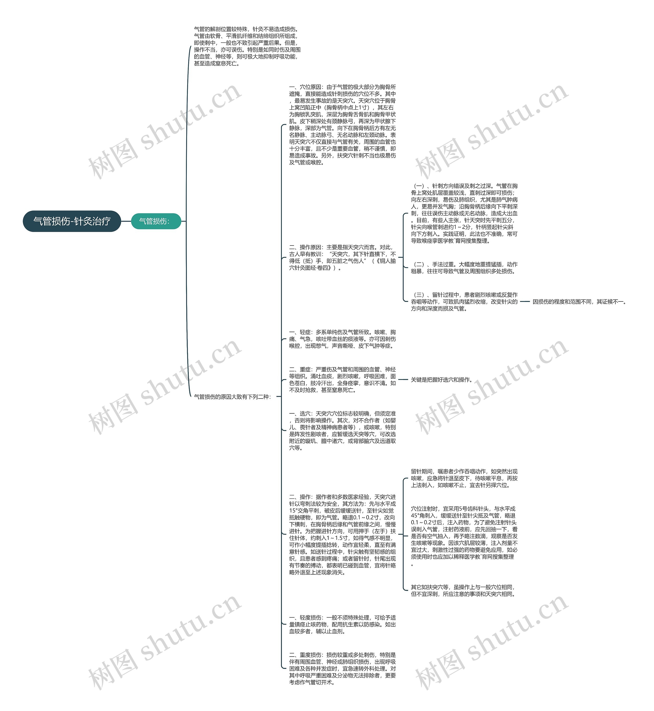 气管损伤-针灸治疗思维导图