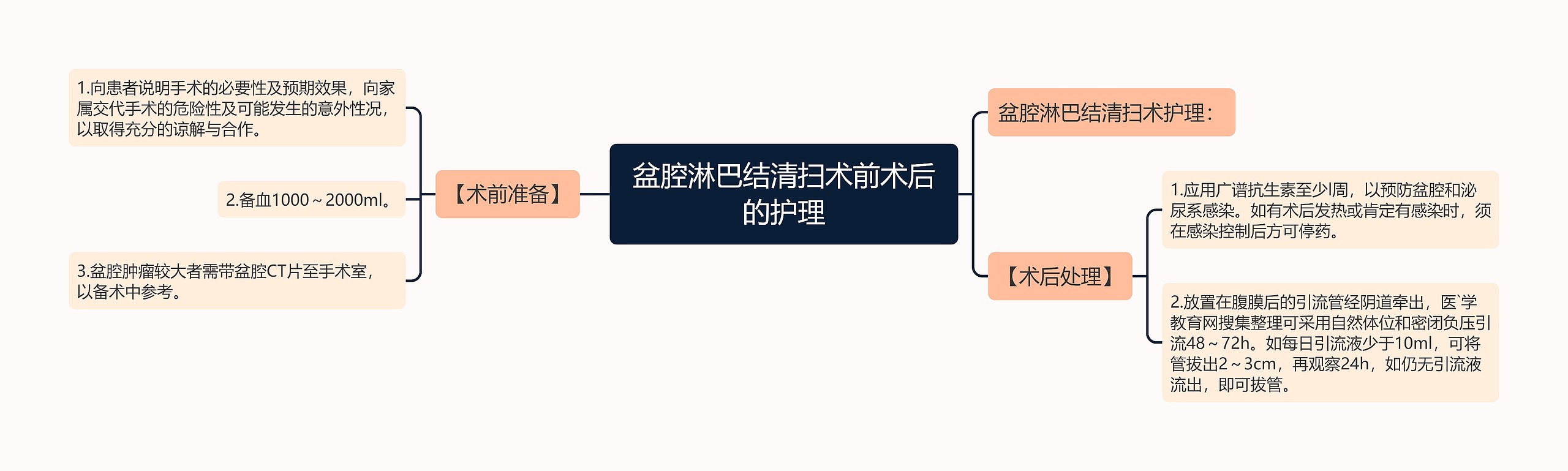 盆腔淋巴结清扫术前术后的护理思维导图