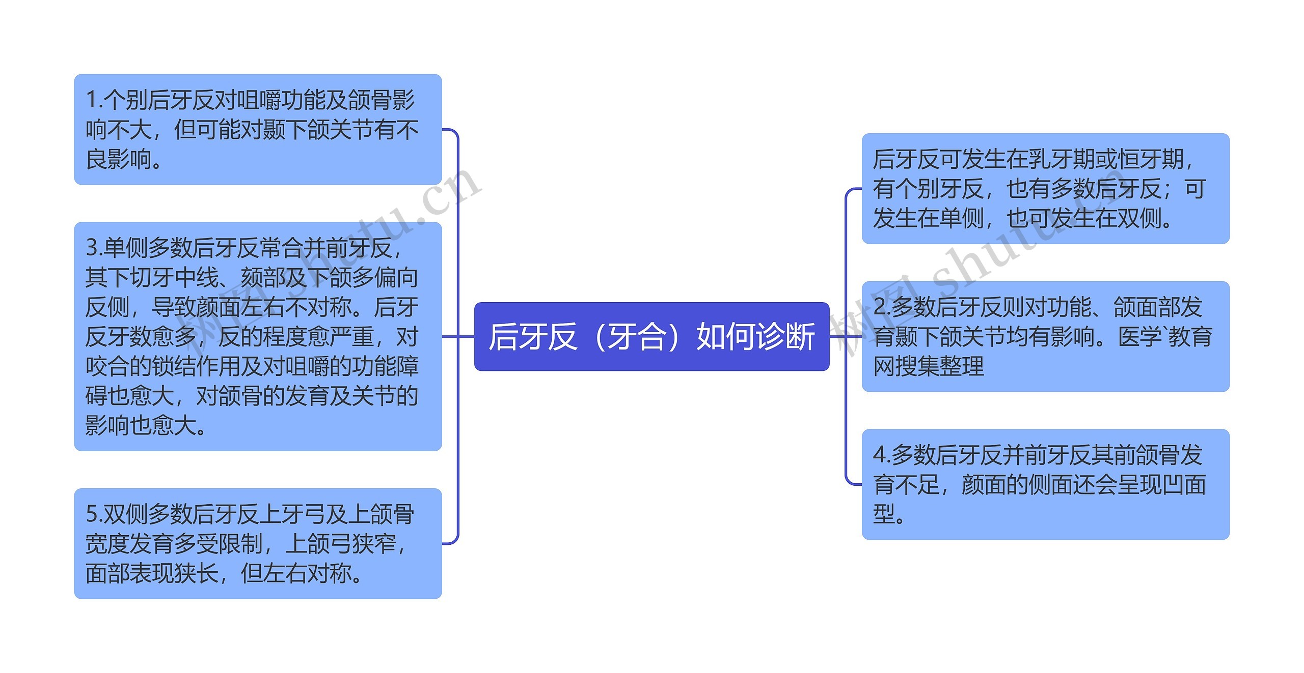 后牙反（牙合）如何诊断思维导图