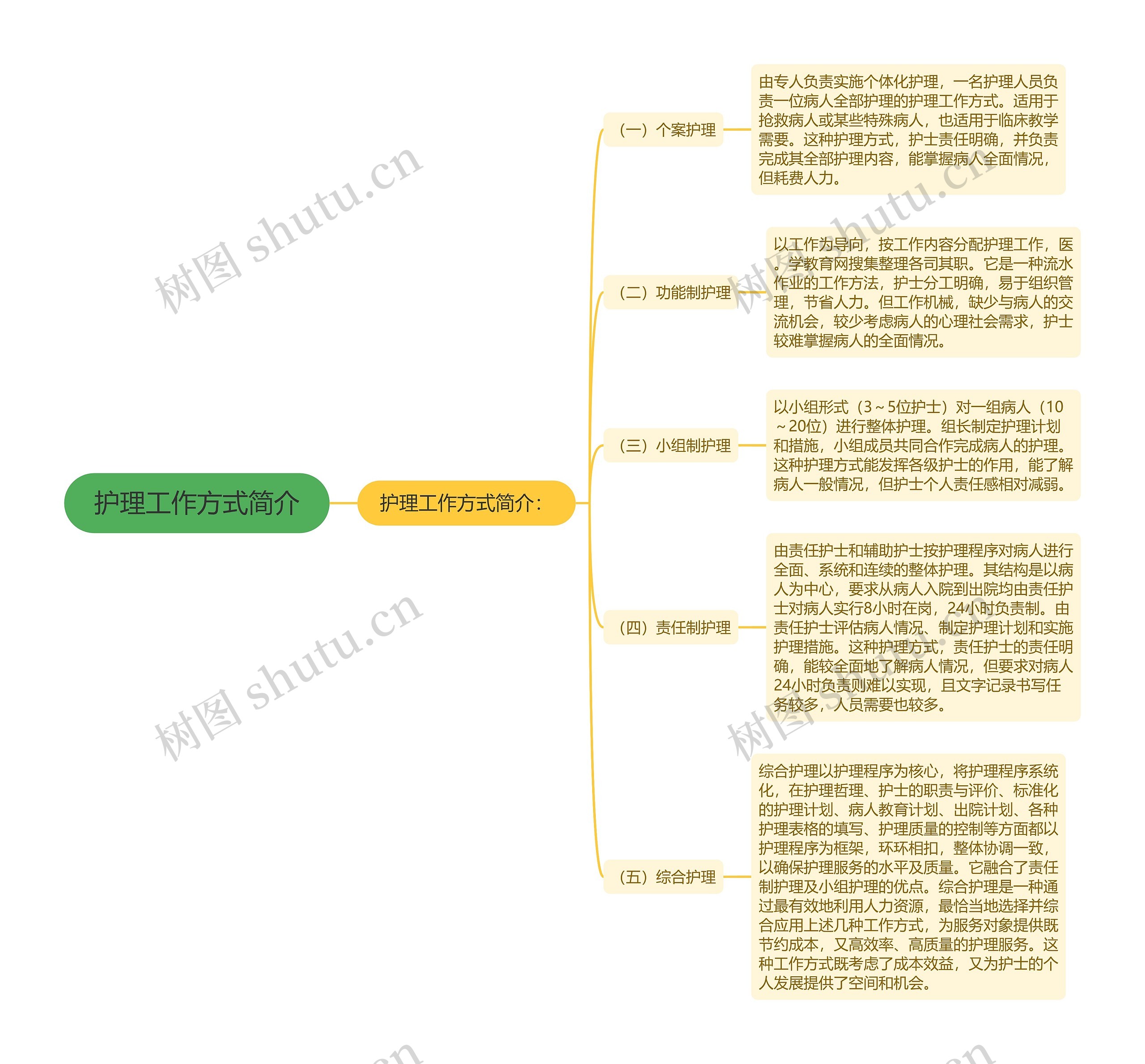 护理工作方式简介思维导图