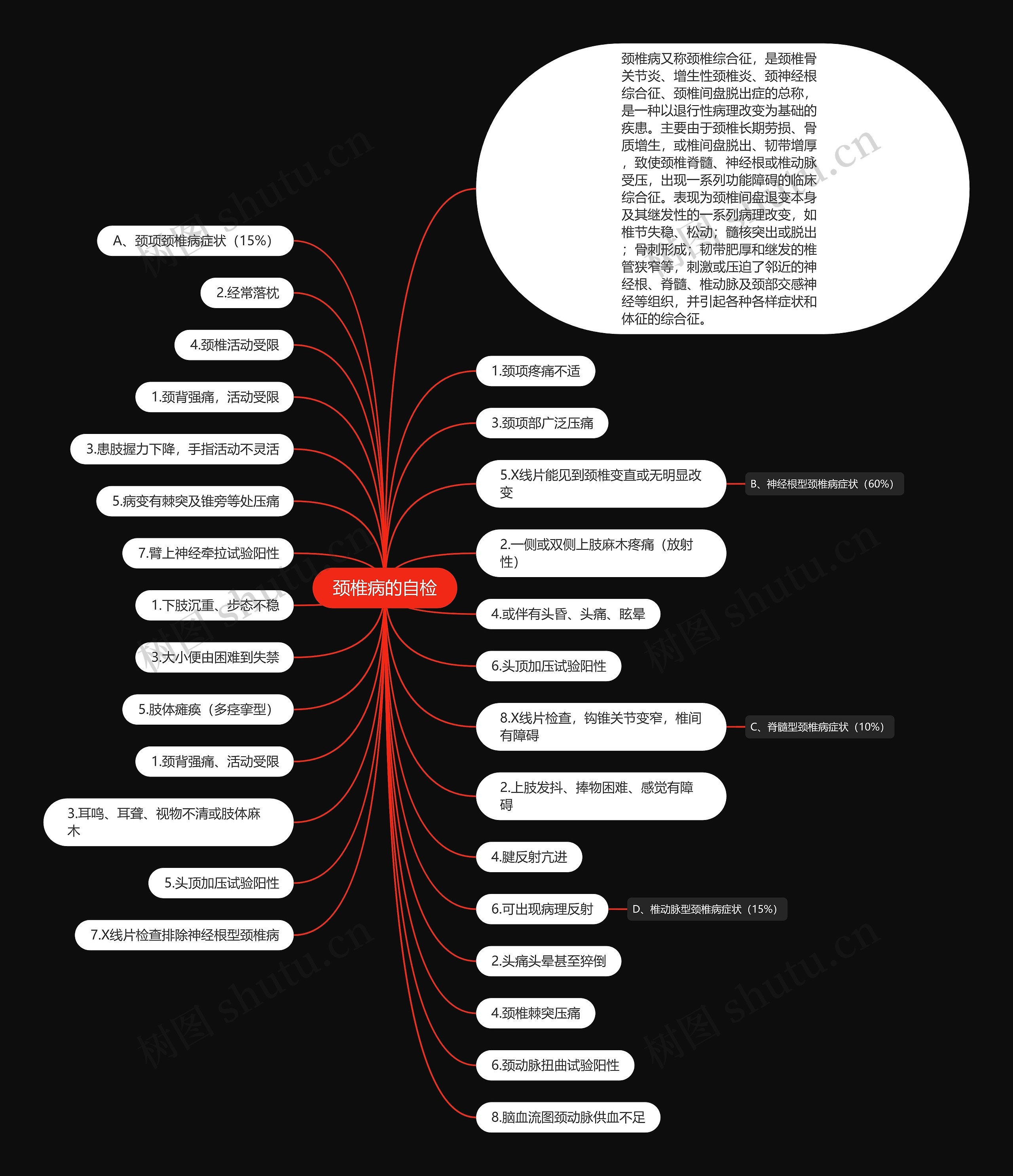 颈椎病的自检思维导图