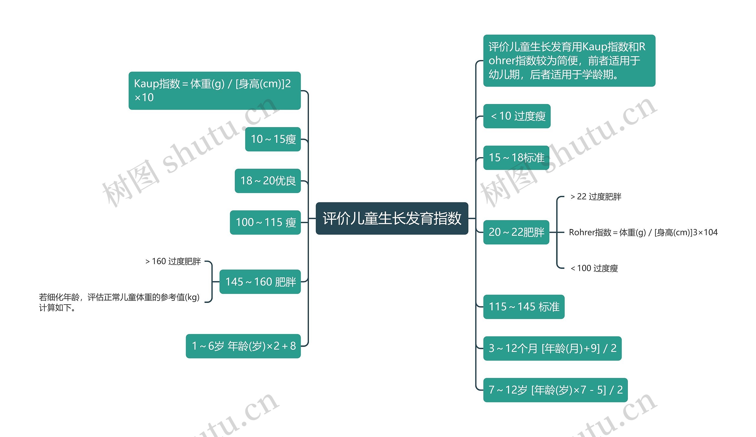 评价儿童生长发育指数思维导图