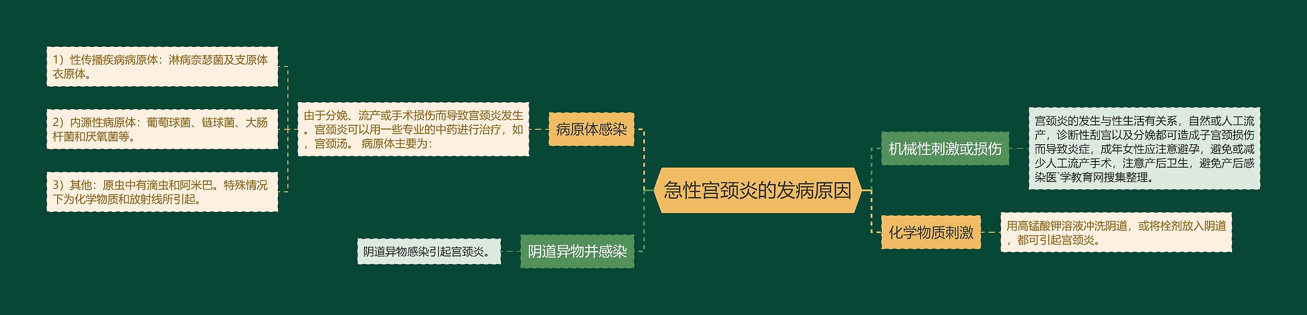 急性宫颈炎的发病原因 急性宫颈炎的发病原因