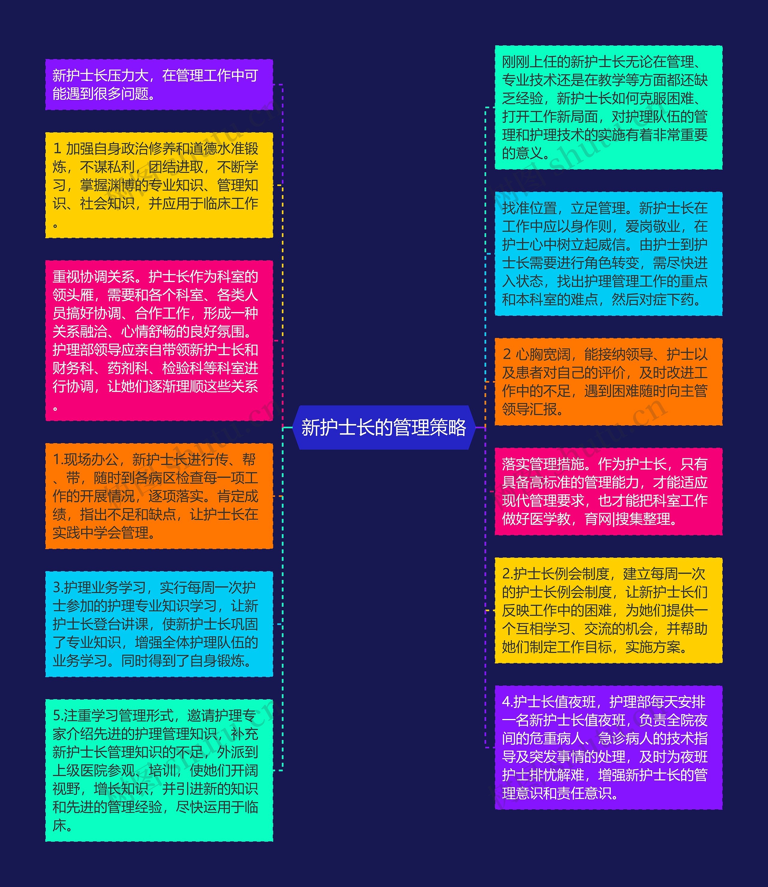 新护士长的管理策略思维导图