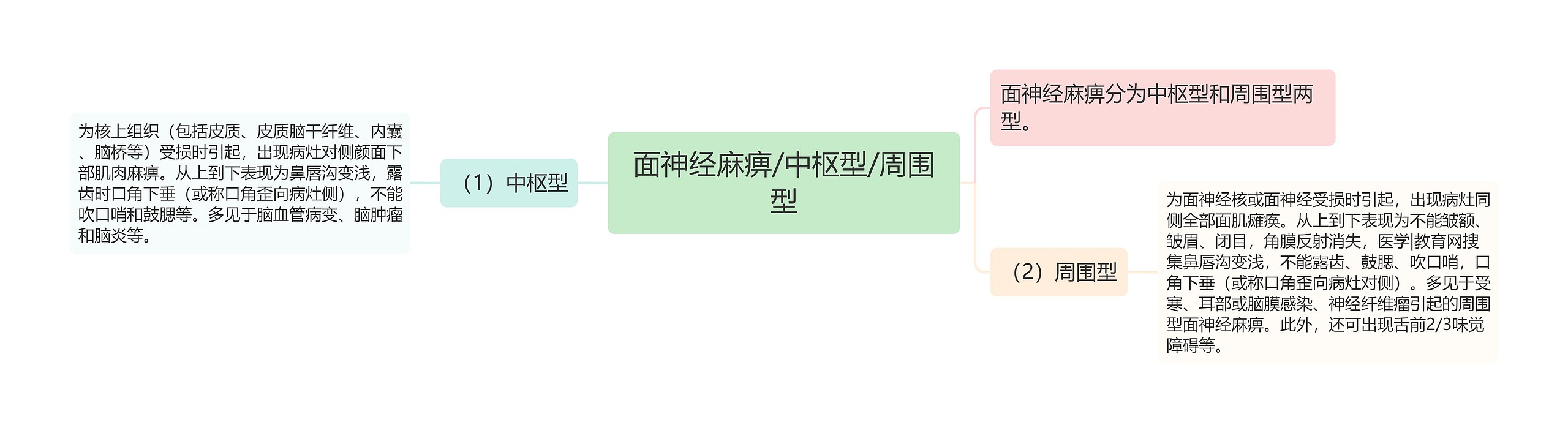 面神经麻痹/中枢型/周围型 面神经麻痹/中枢型/周围型
