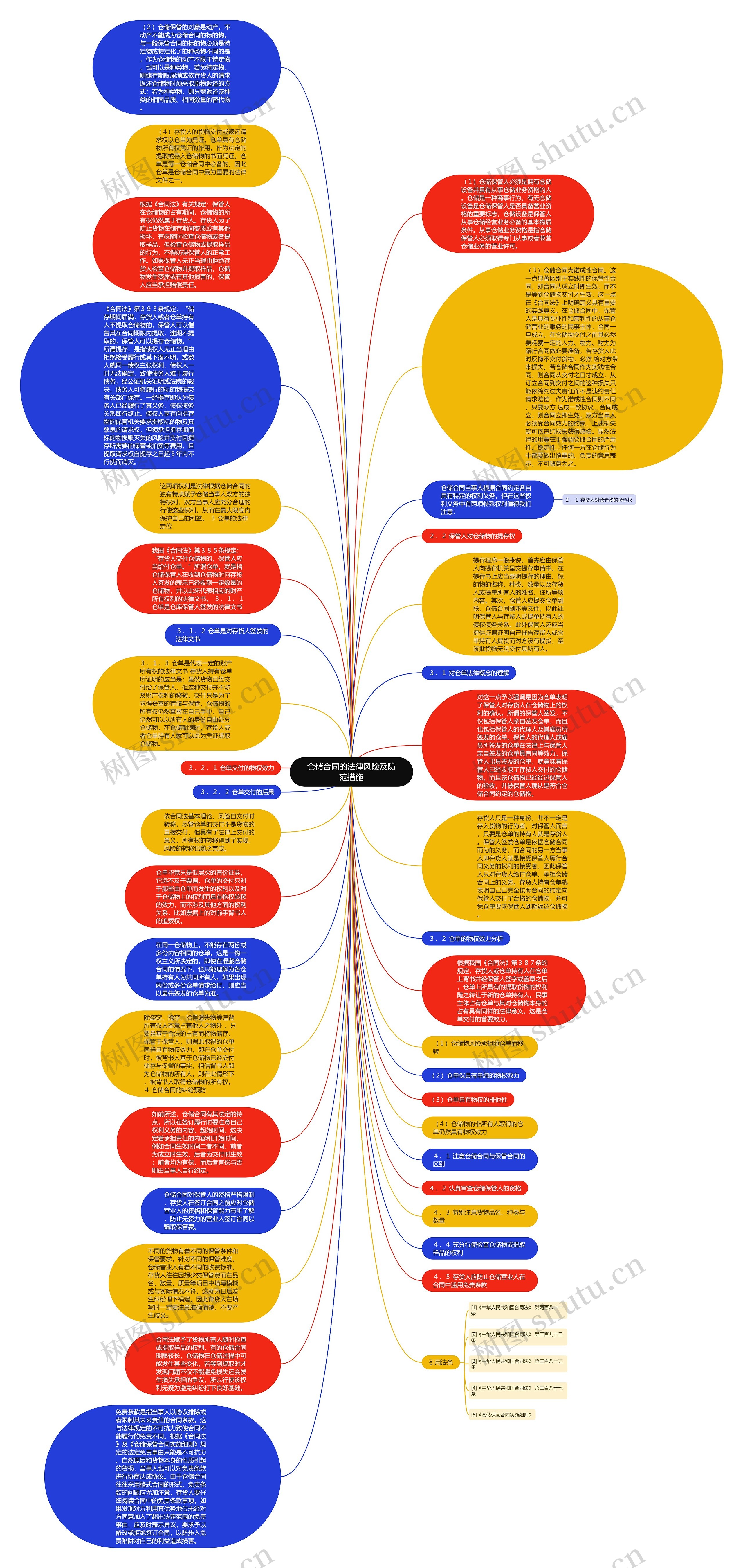 仓储合同的法律风险及防范措施思维导图