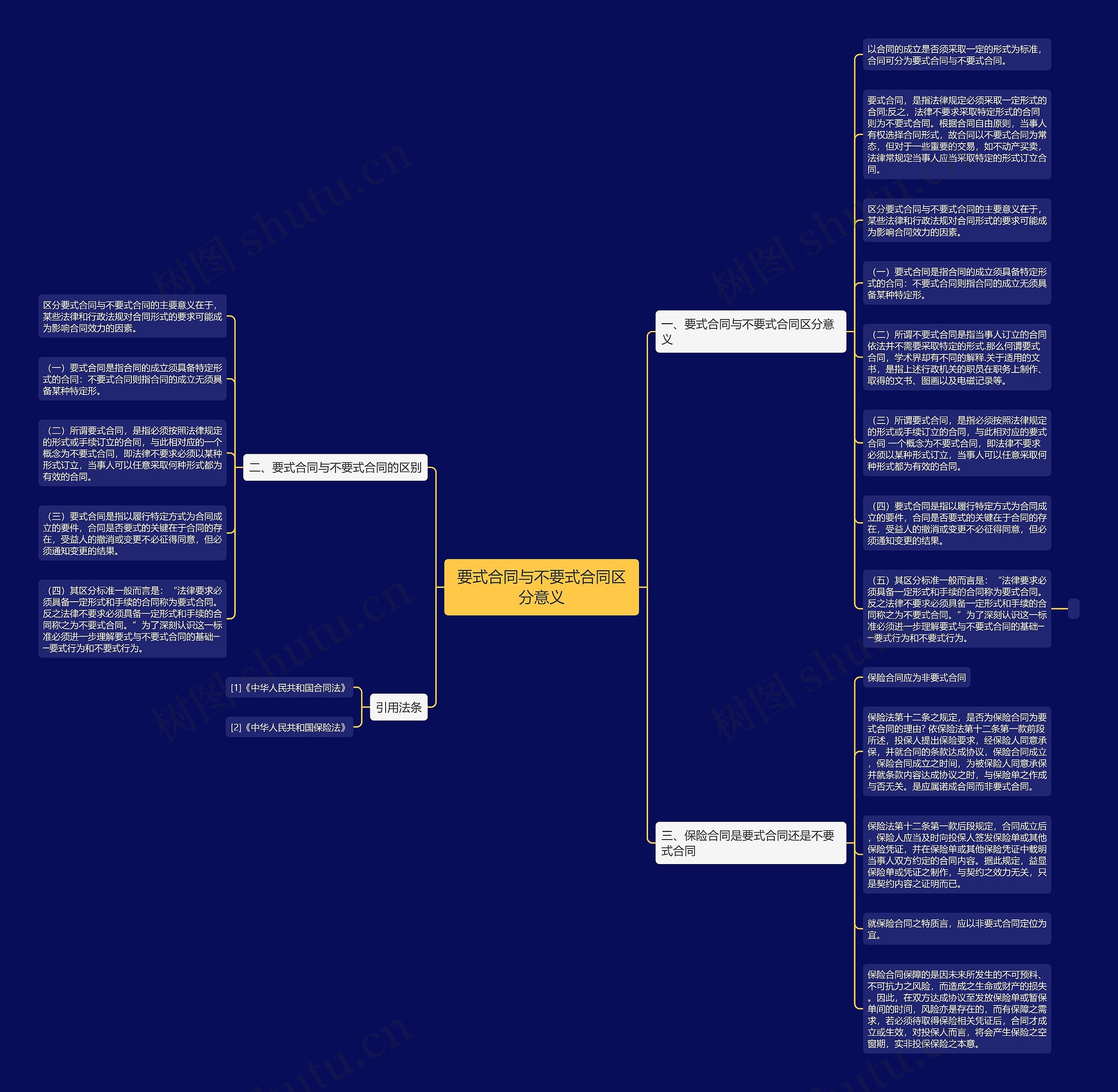 要式合同与不要式合同区分意义思维导图