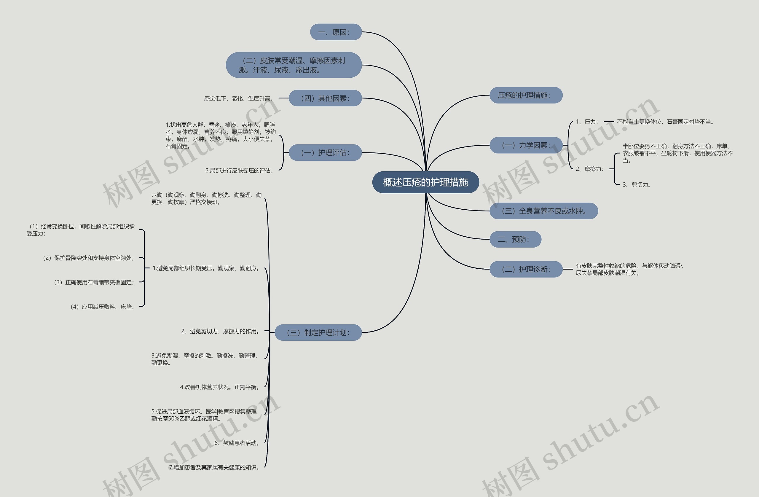 概述压疮的护理措施思维导图