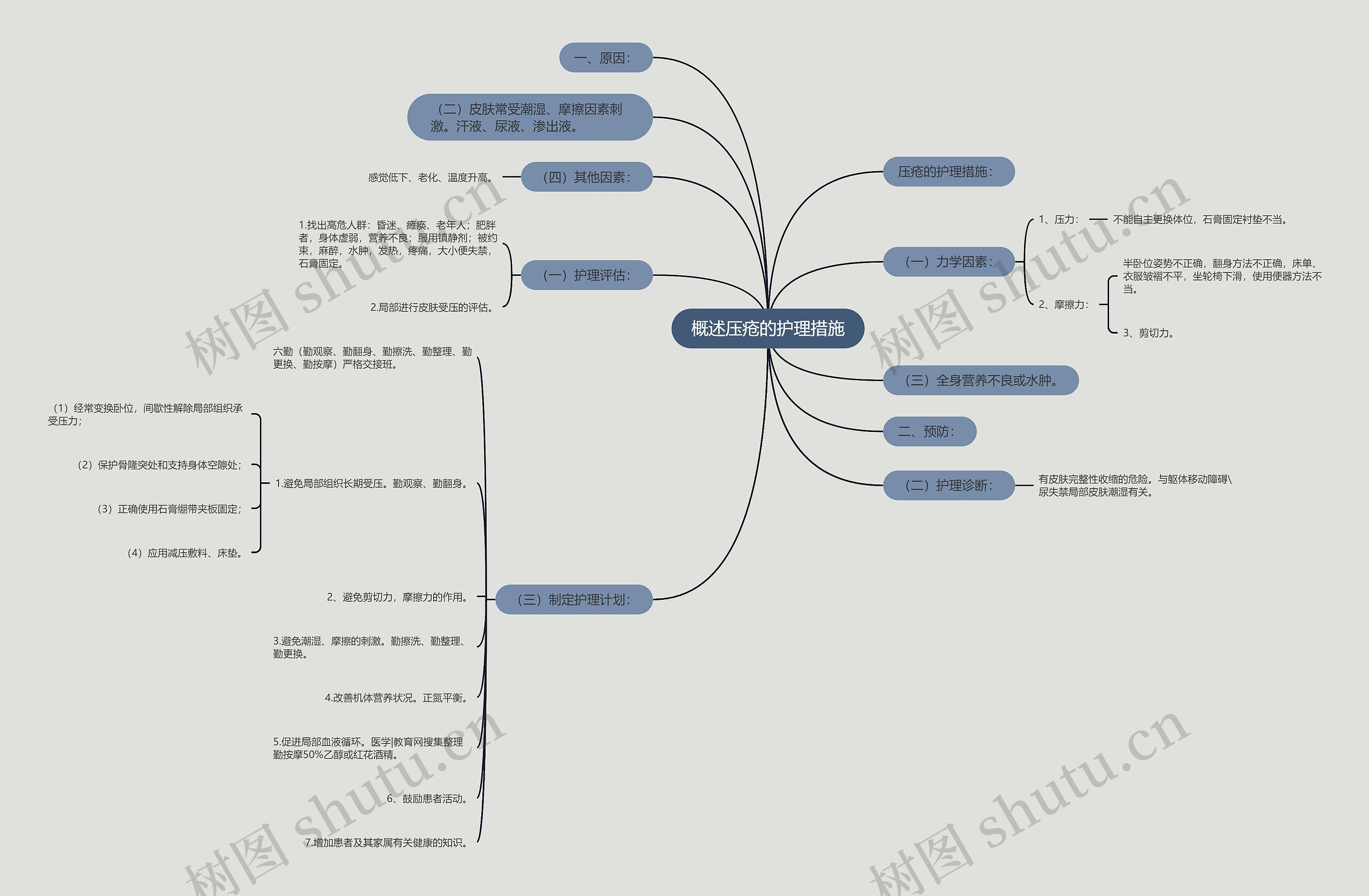 概述压疮的护理措施 概述压疮的护理措施