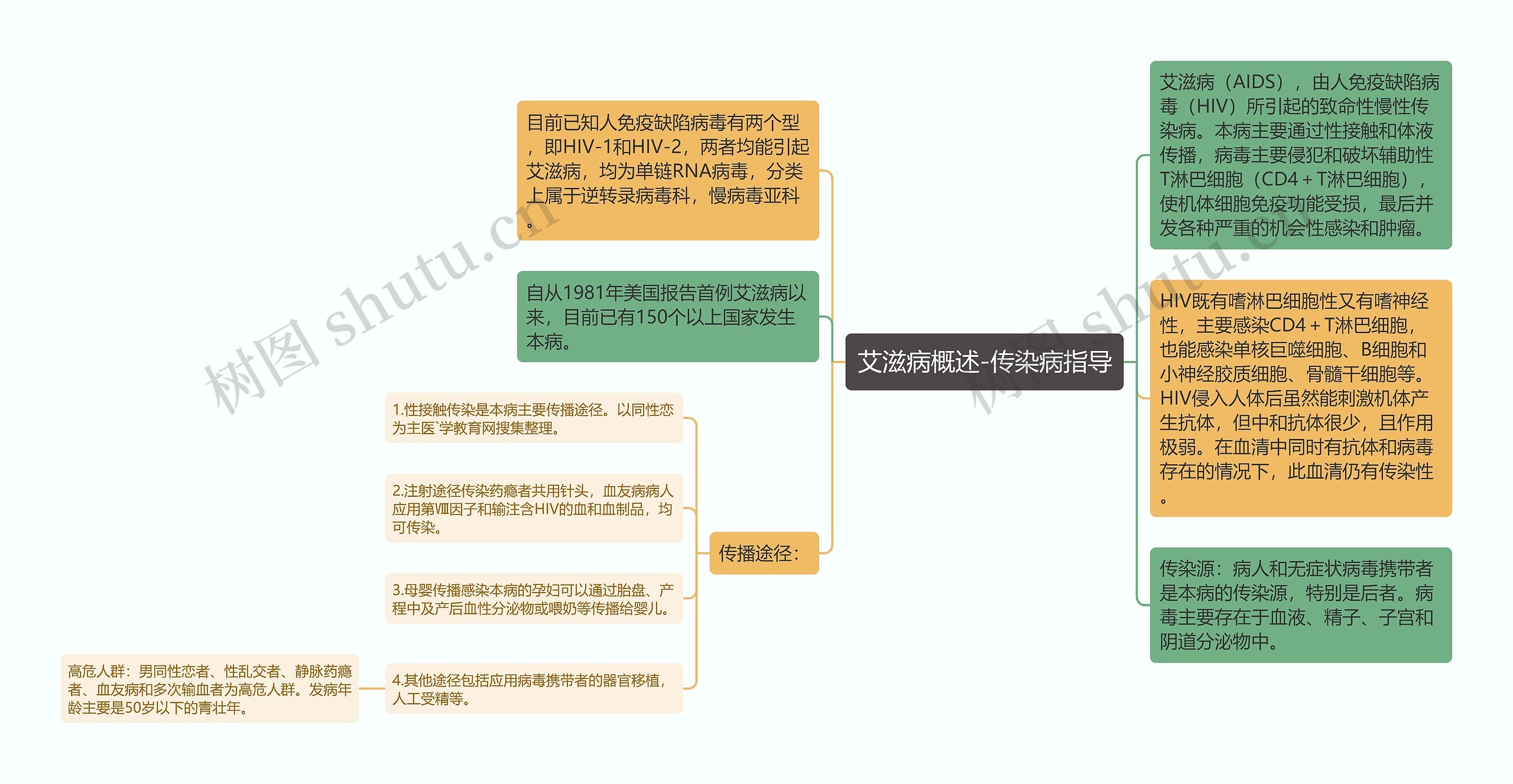 艾滋病概述-传染病指导思维导图