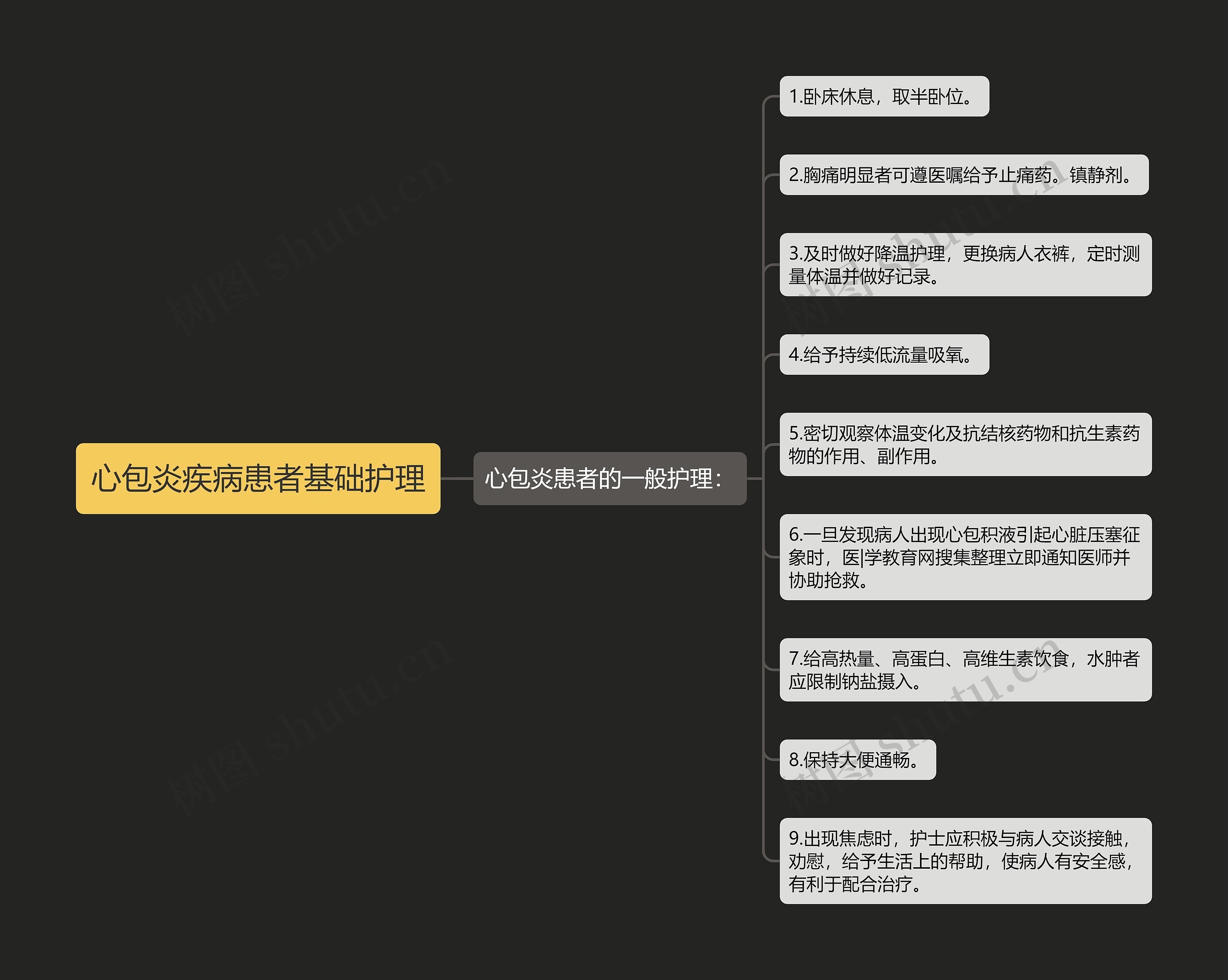 心包炎疾病患者基础护理思维导图